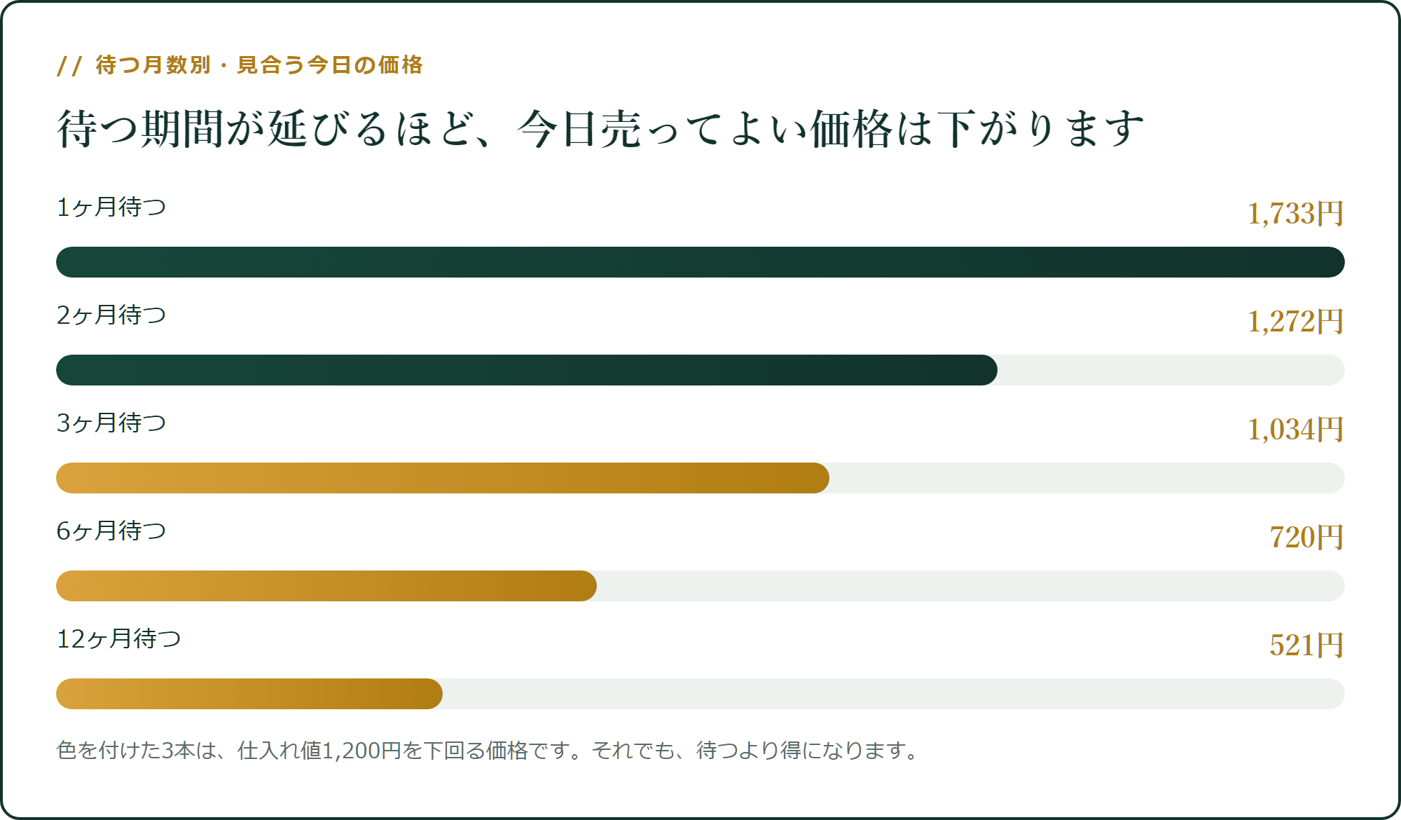 待つ月数別・見合う今日の価格