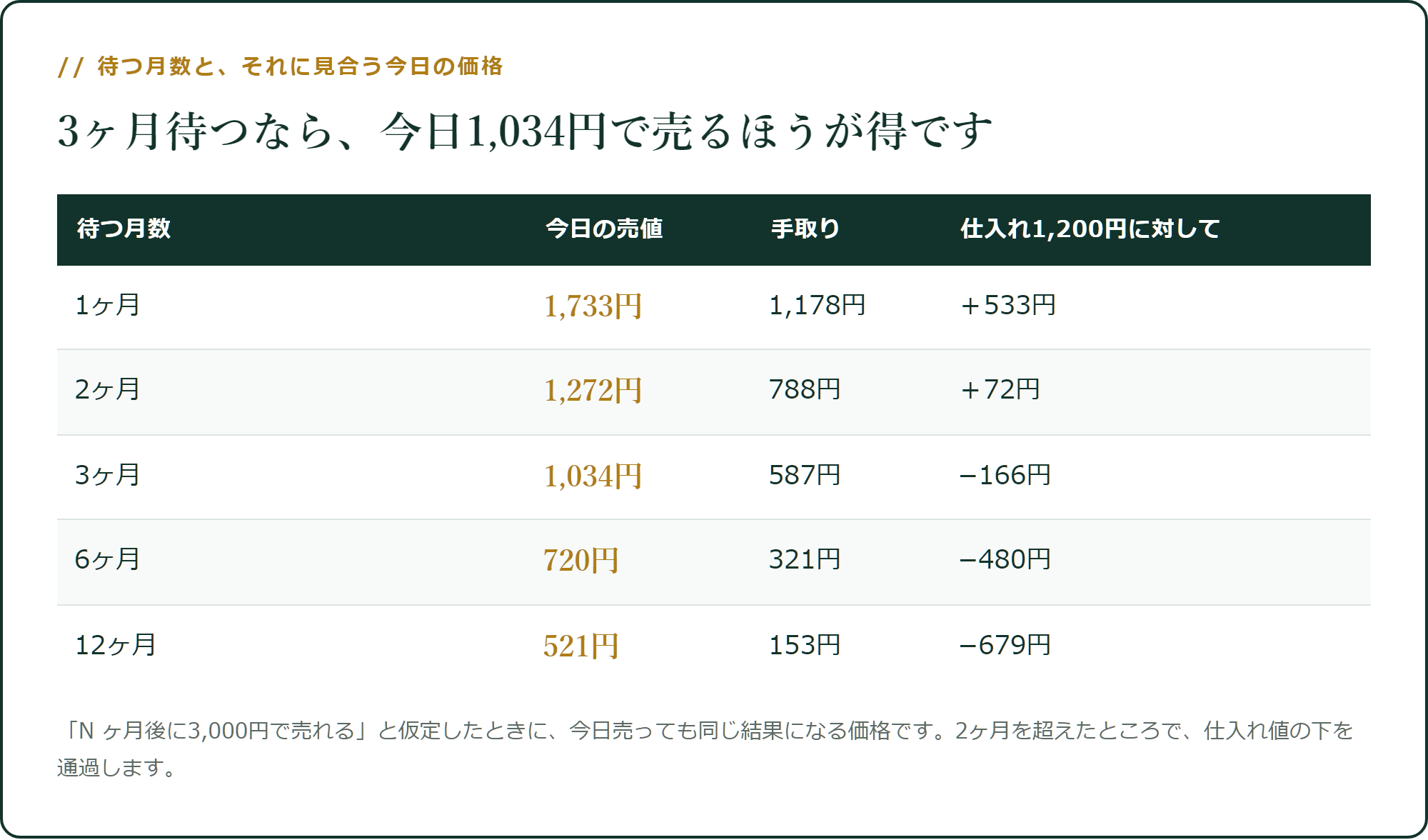 待つ月数と、それに見合う今日の価格