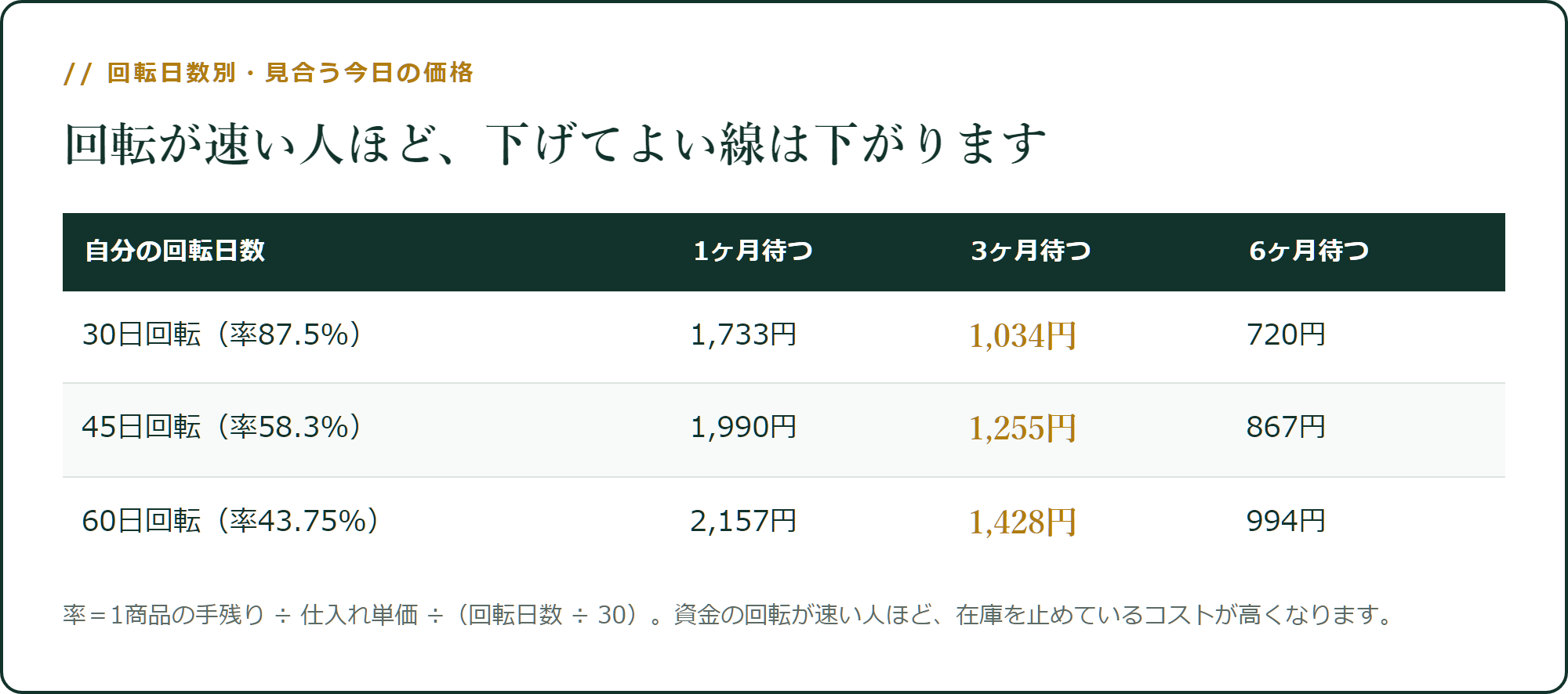 回転日数別・3ヶ月待つのと同じ今日の価格