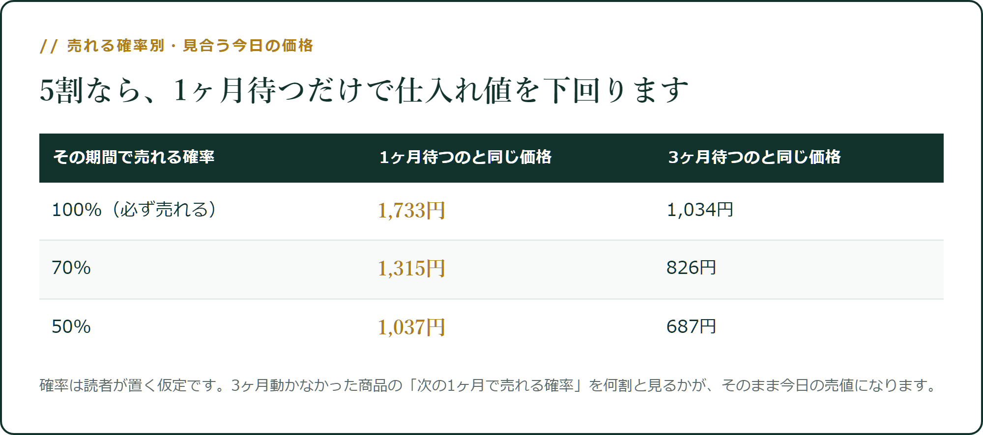 売れる確率別・見合う今日の価格