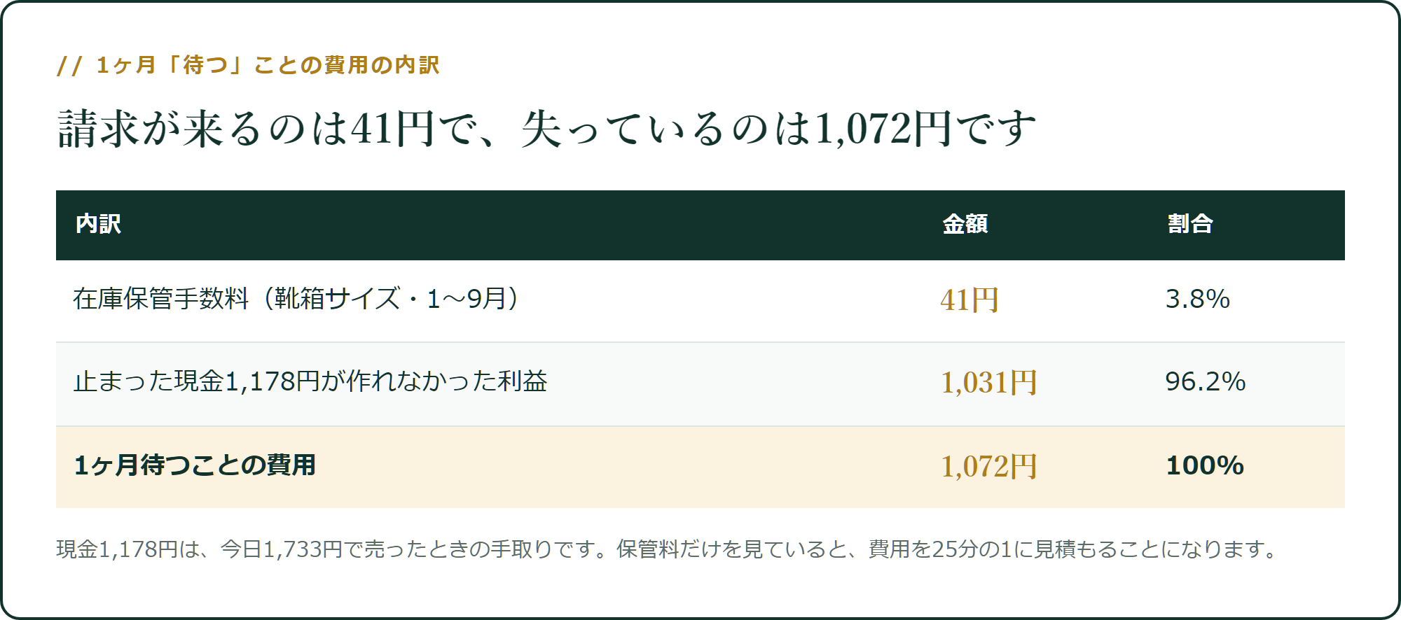 1ヶ月「待つ」ことの費用の内訳
