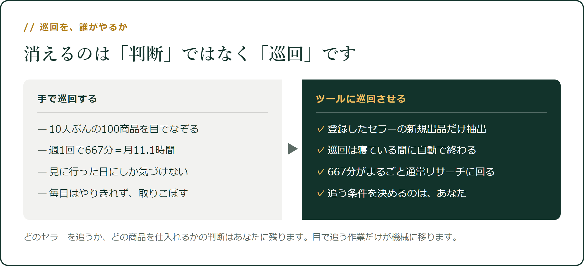 巡回を、手でやるか機械にやらせるか