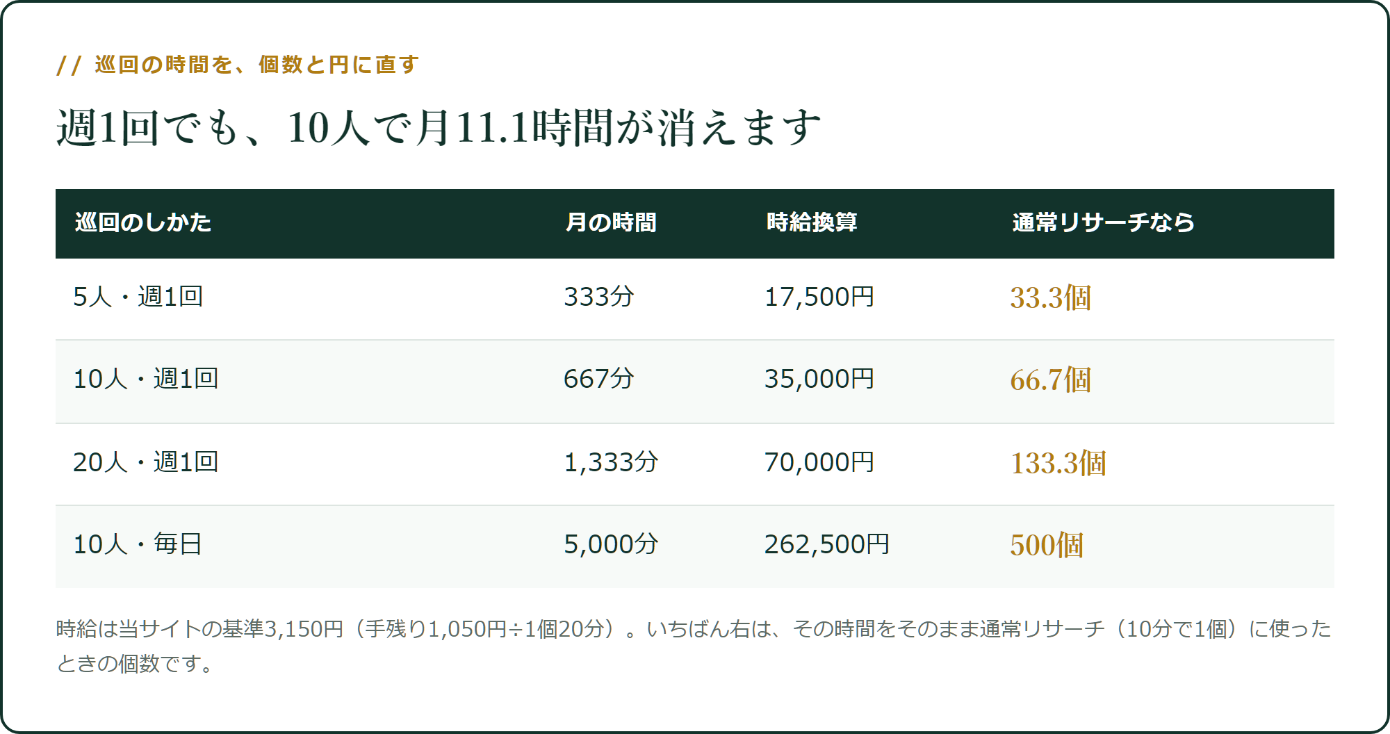 セラーを追う時間を、個数と円に直す