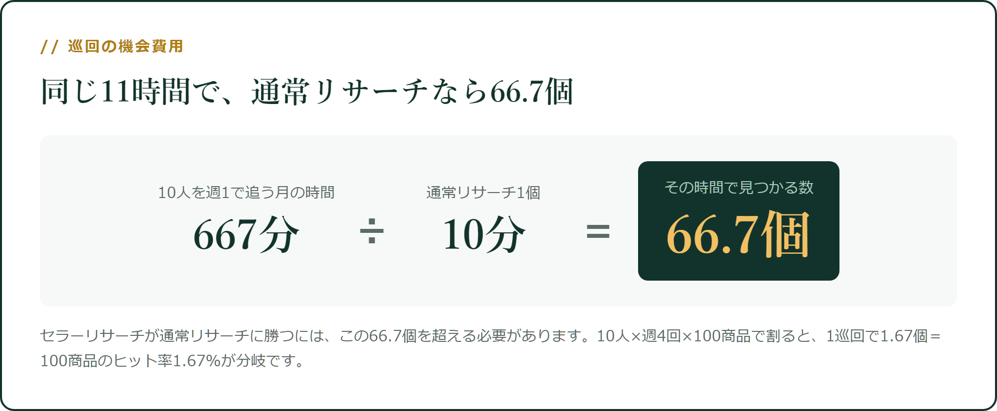 同じ時間で、通常リサーチなら何個か