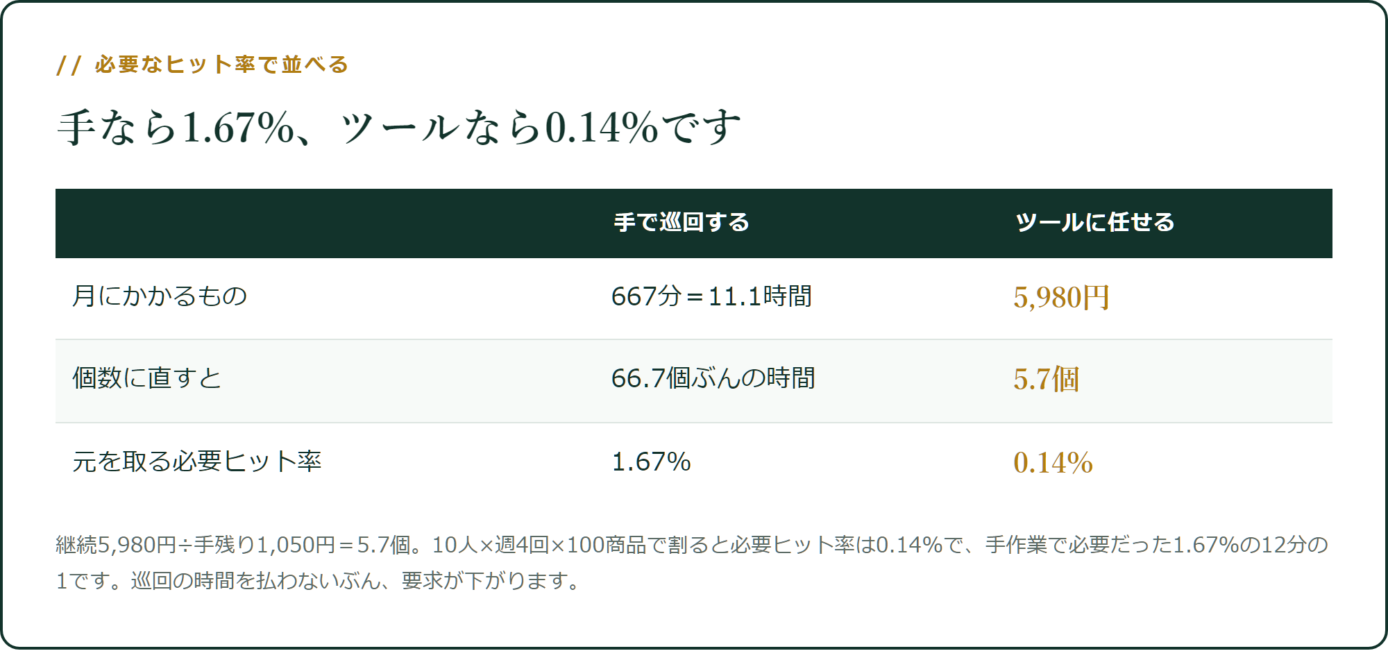 手で巡回するか、ツールに巡回させるか