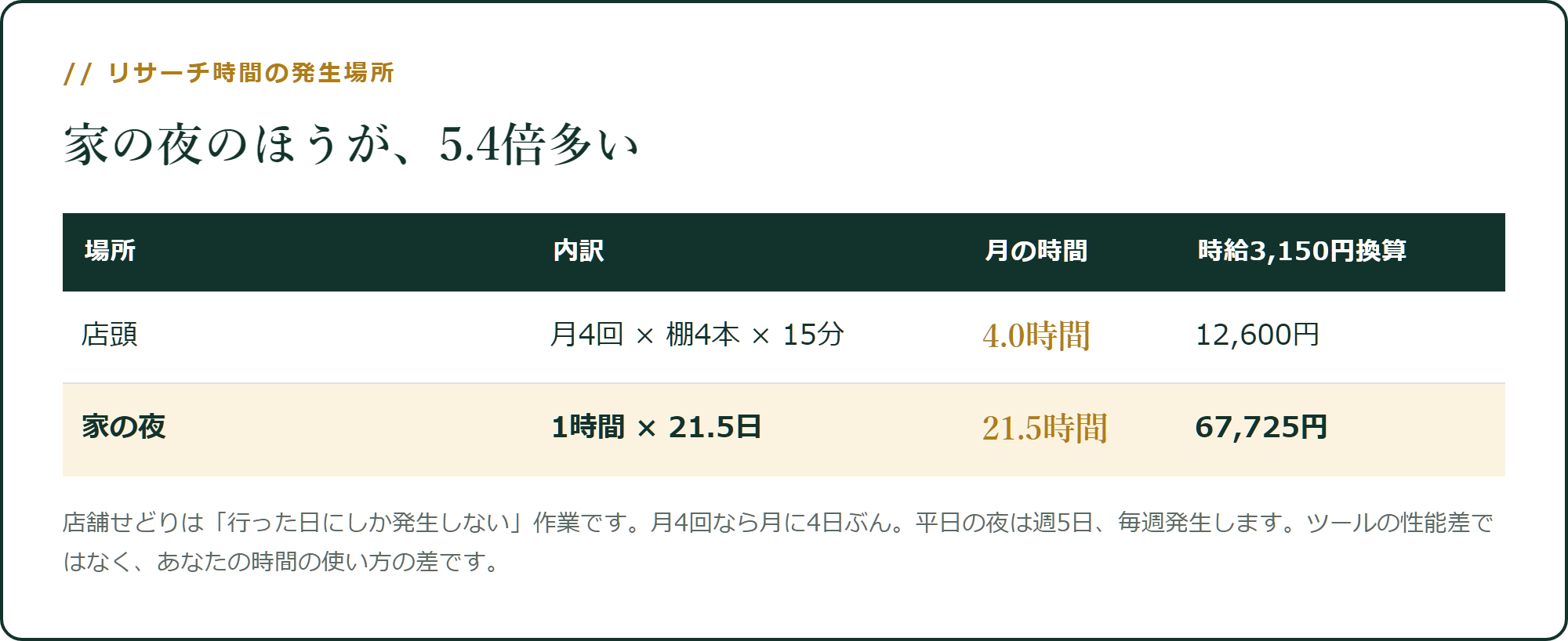 リサーチ時間は、家の夜のほうが5.4倍多い