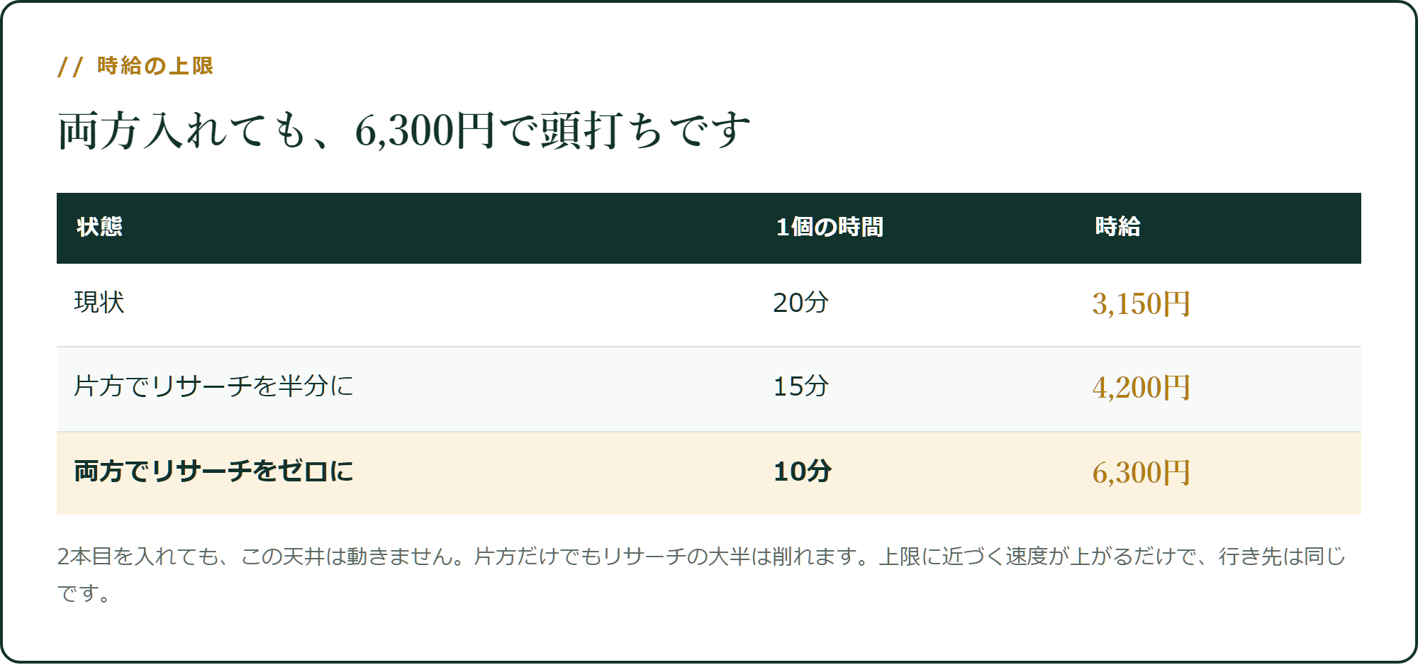 リサーチをゼロにしても、時給6,300円が上限です