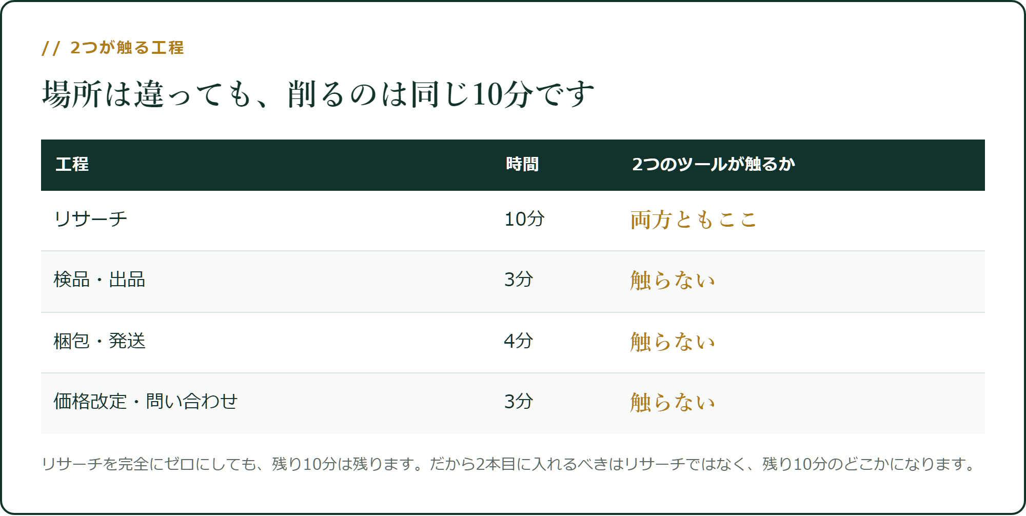 2つとも、同じ10分を削ります