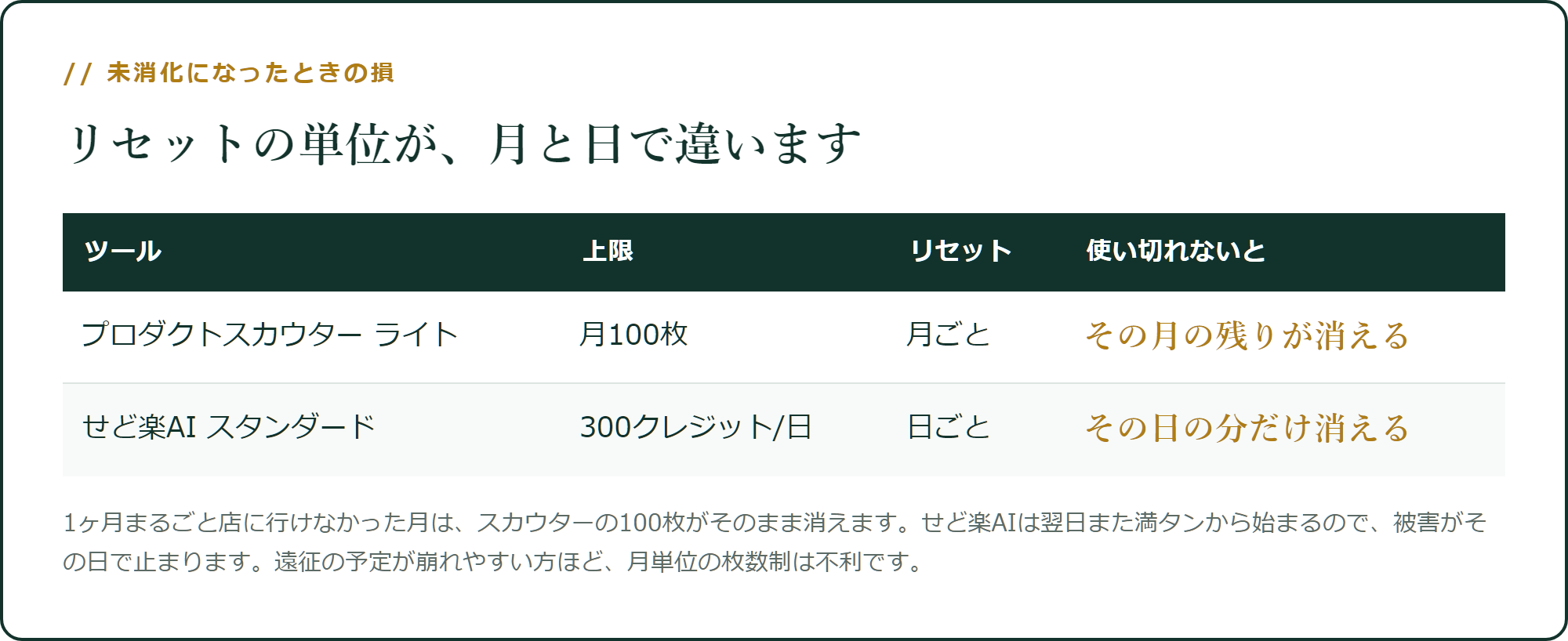 未消化になったときの損が、月単位と日単位で違います