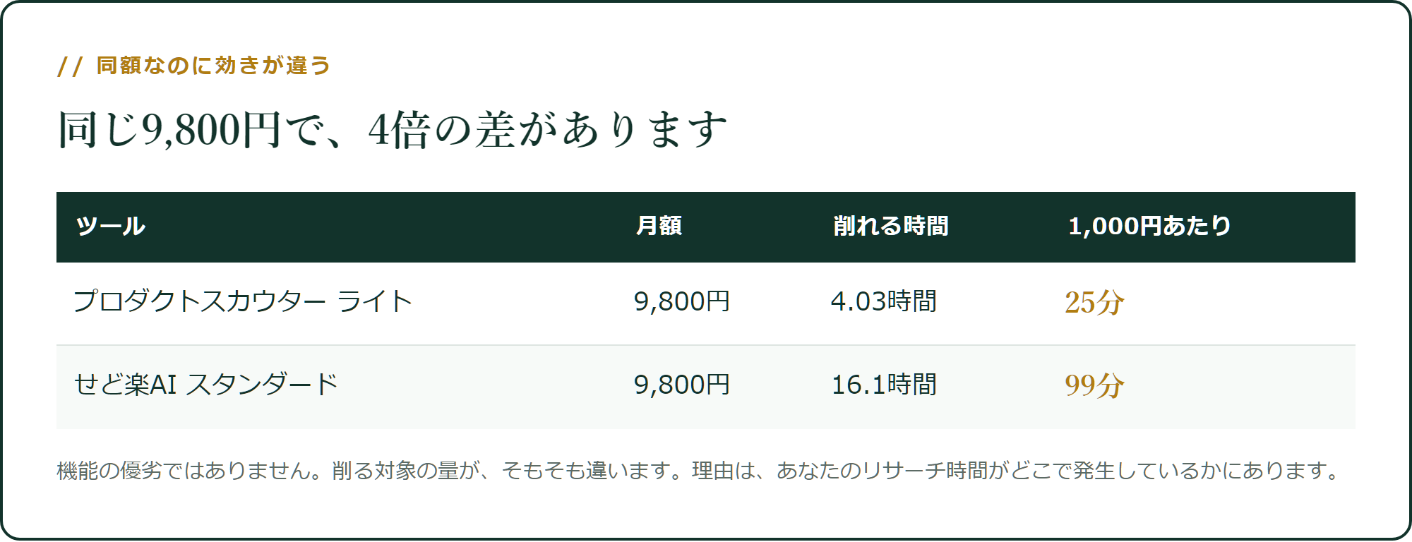 同じ9,800円で、4倍の差があります