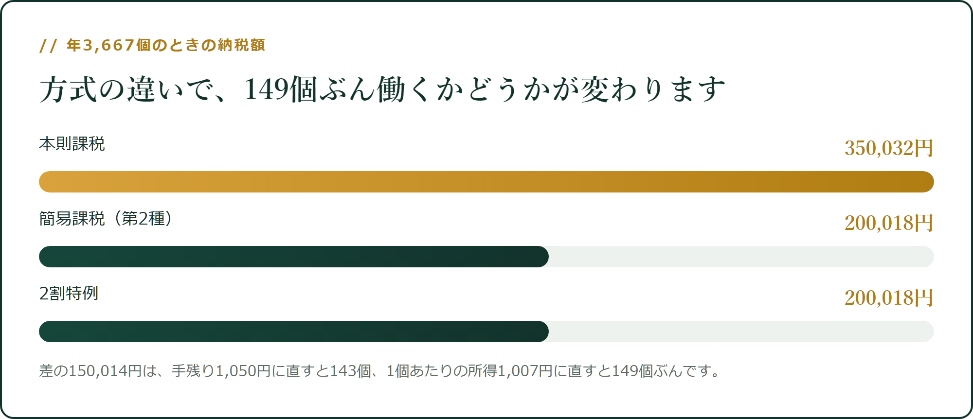 年3,667個のときの納税額