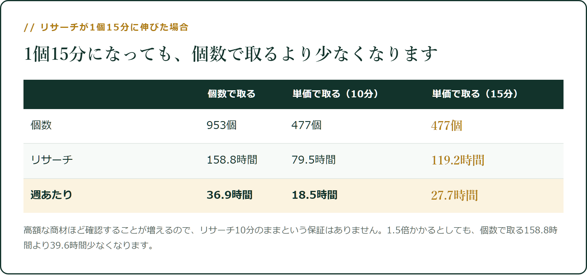 1個15分になっても、個数で取るより少なくなります