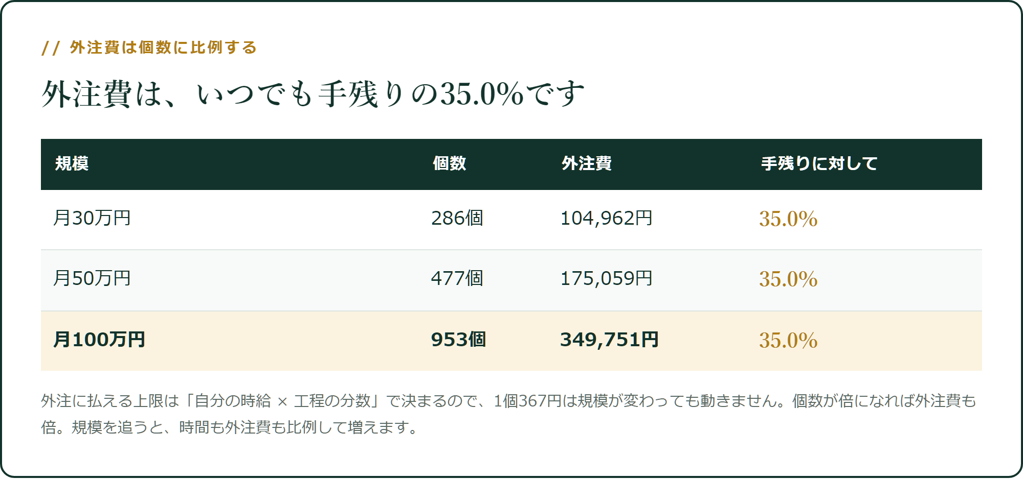 外注費は、いつでも手残りの35.0%です