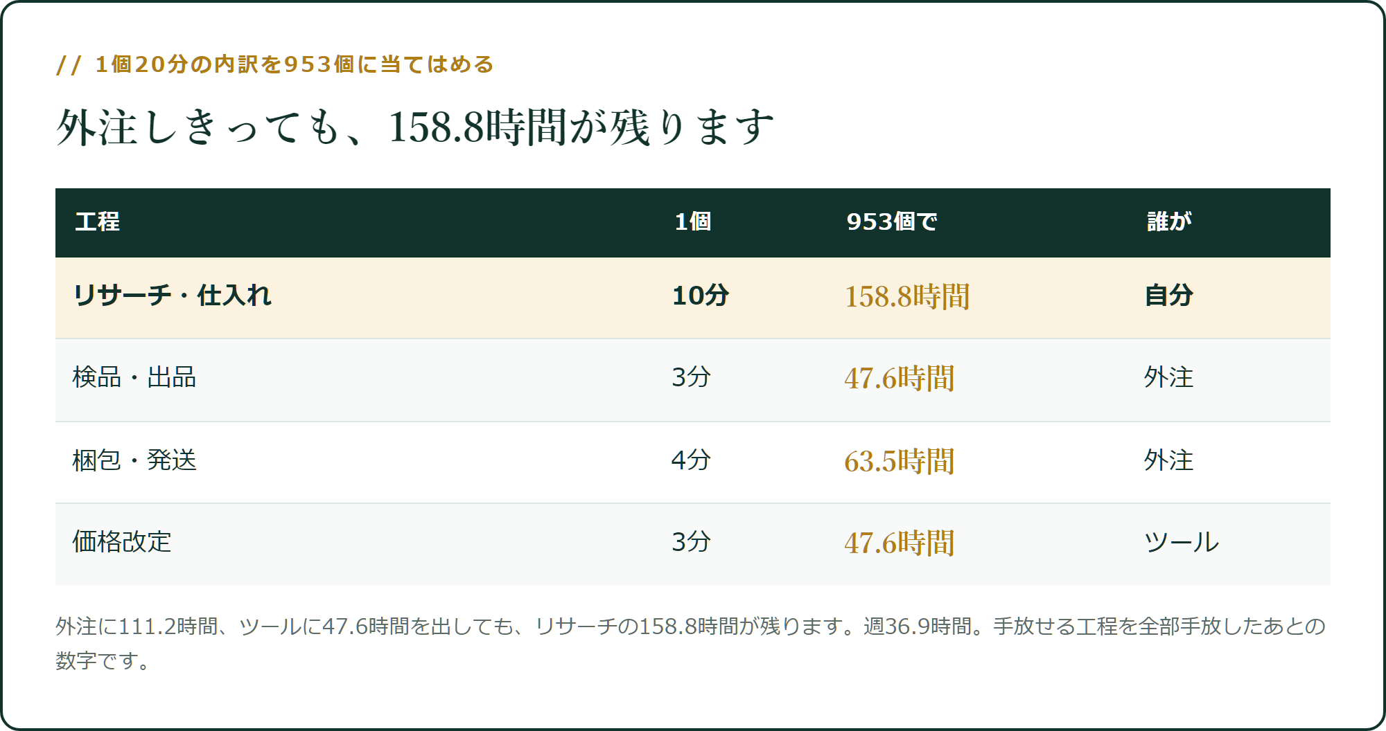 外注しきっても、158.8時間が残ります
