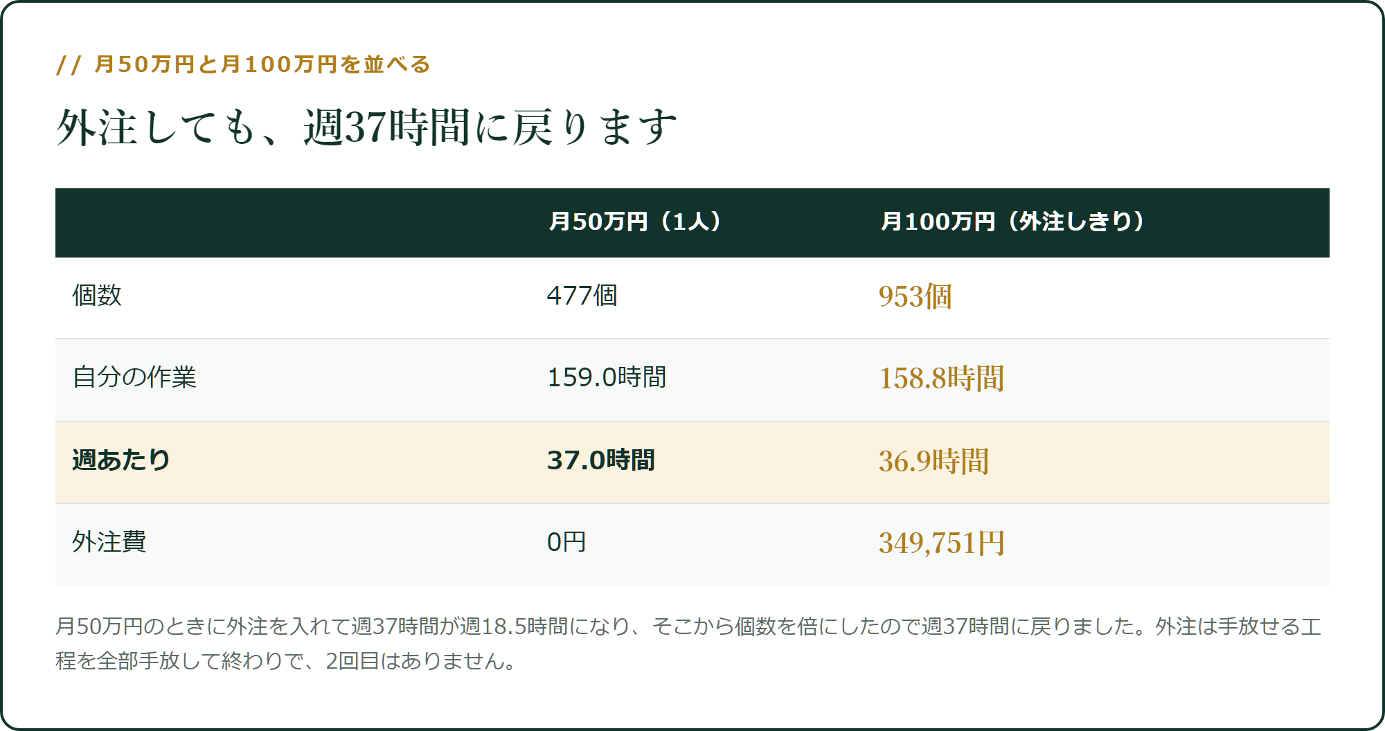外注しても、週37時間に戻ります