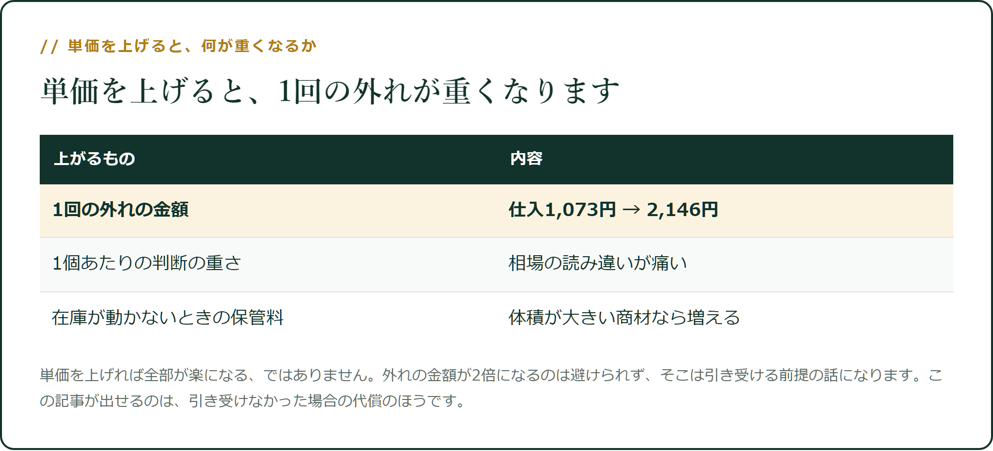 単価を上げると、1回の外れが重くなります