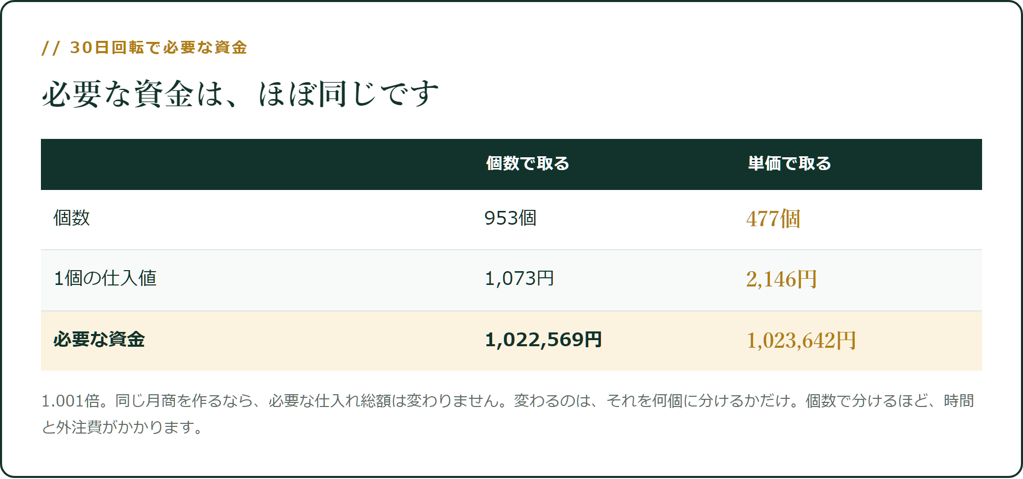 必要な資金は、ほぼ同じです