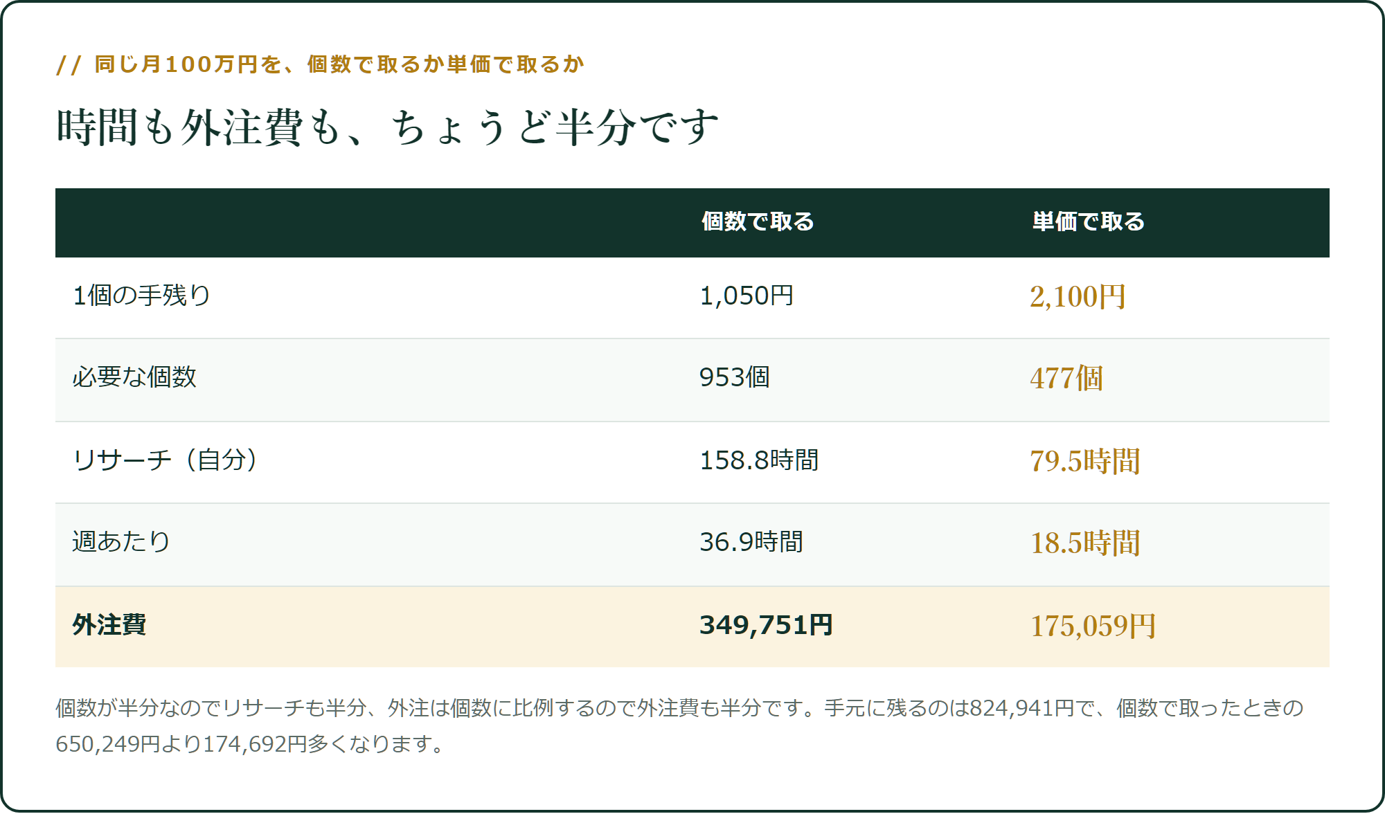 時間も外注費も、ちょうど半分です