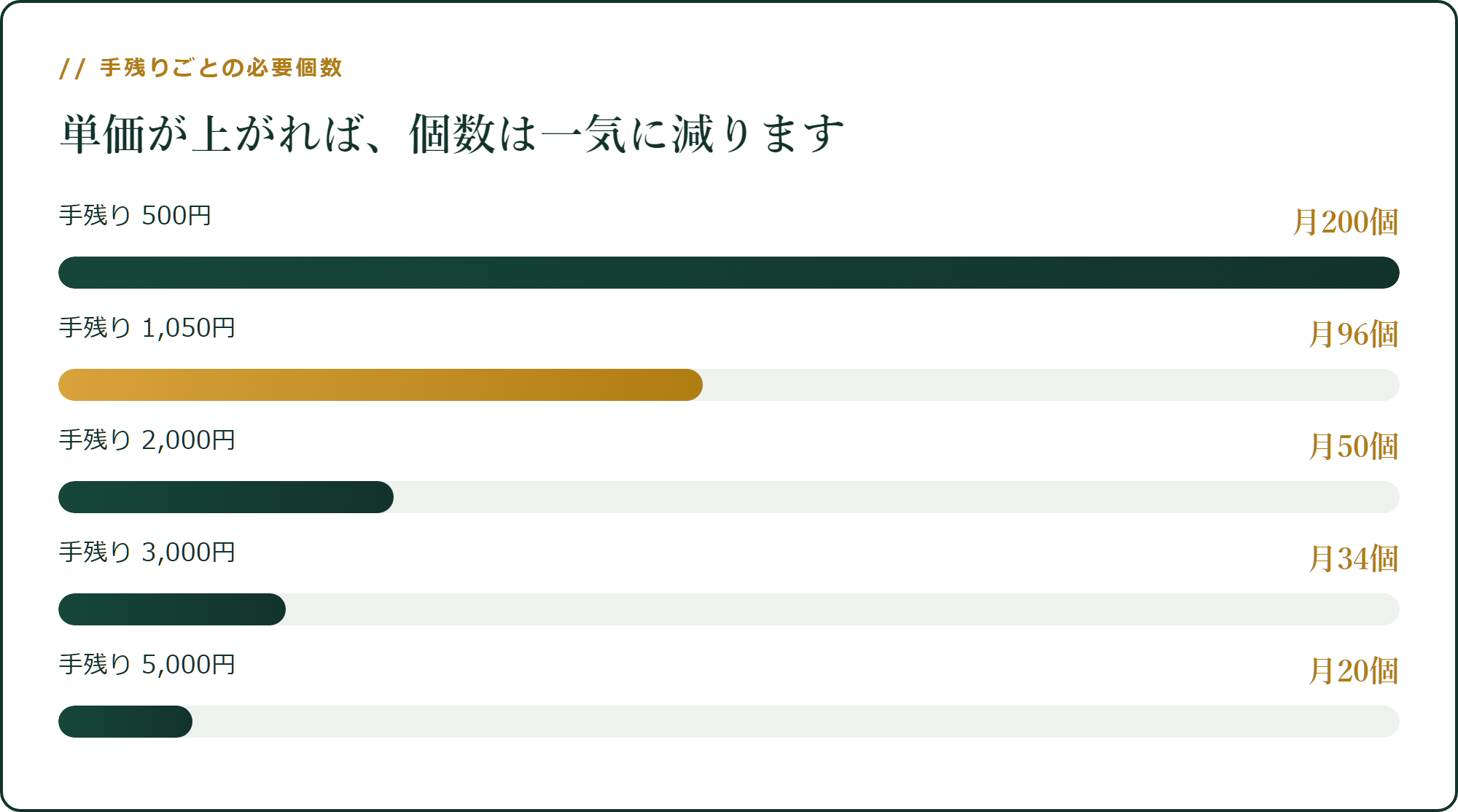 手残りごとの必要個数
