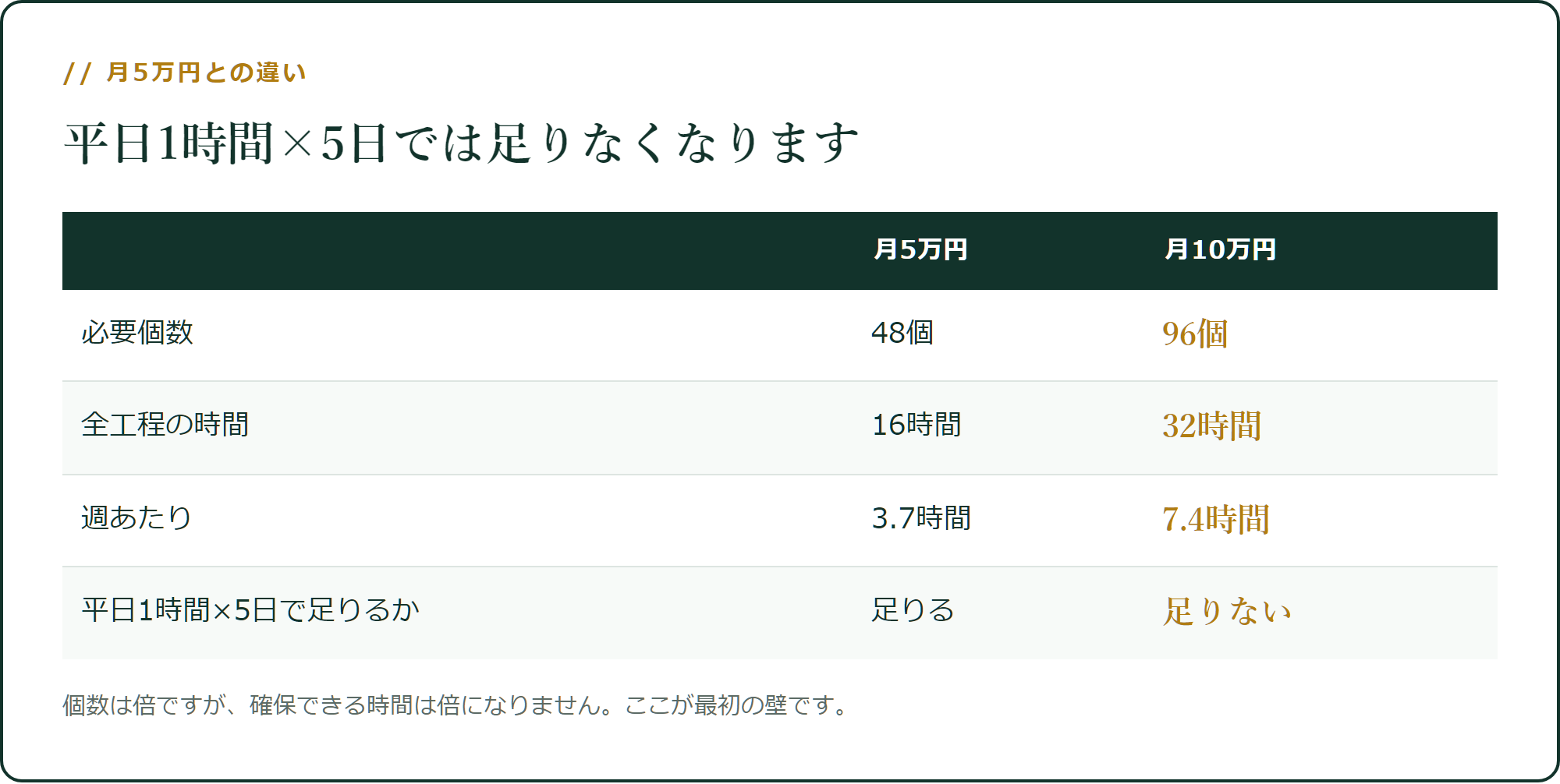 月5万円と月10万円の違い