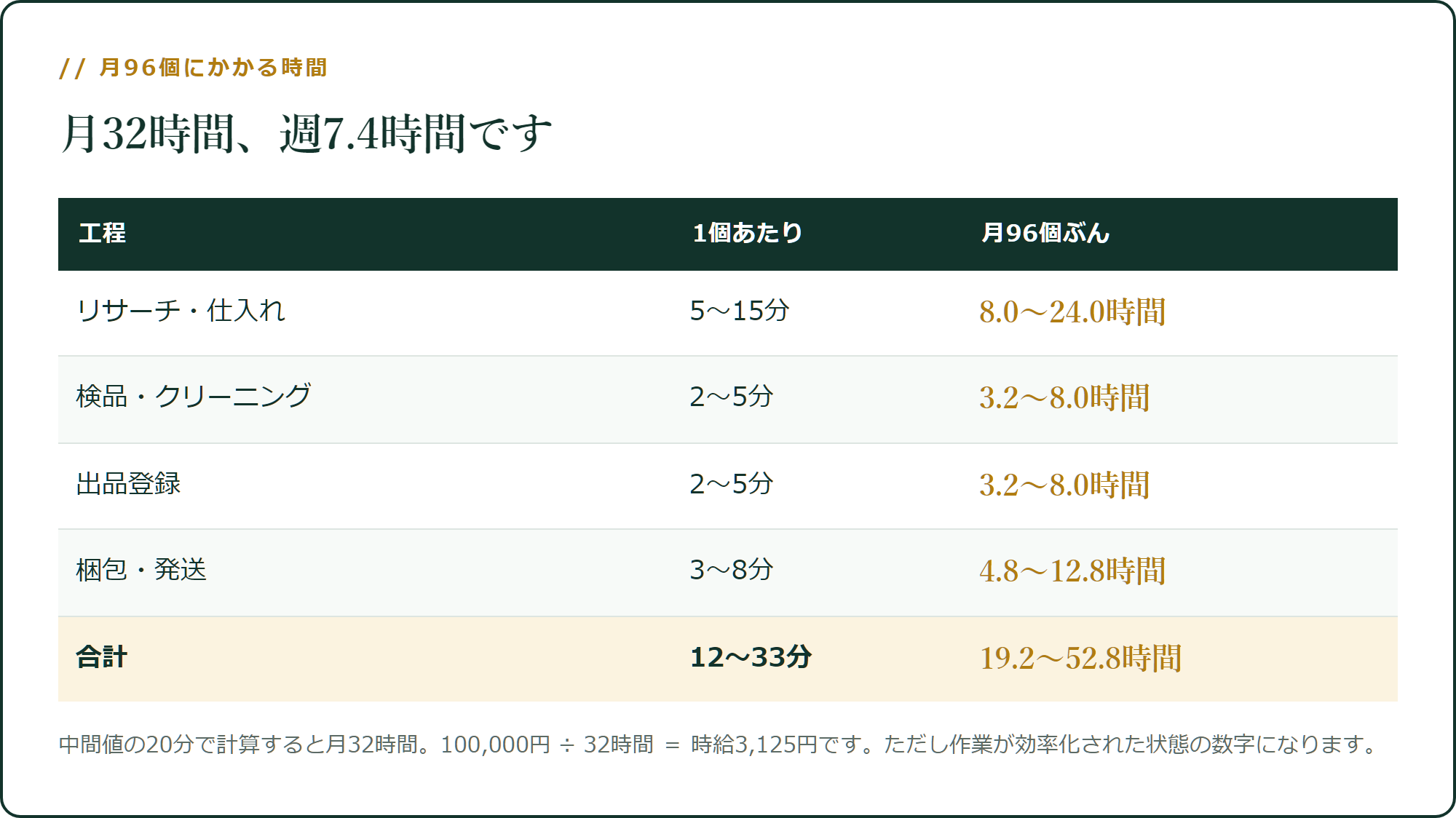月96個にかかる作業時間
