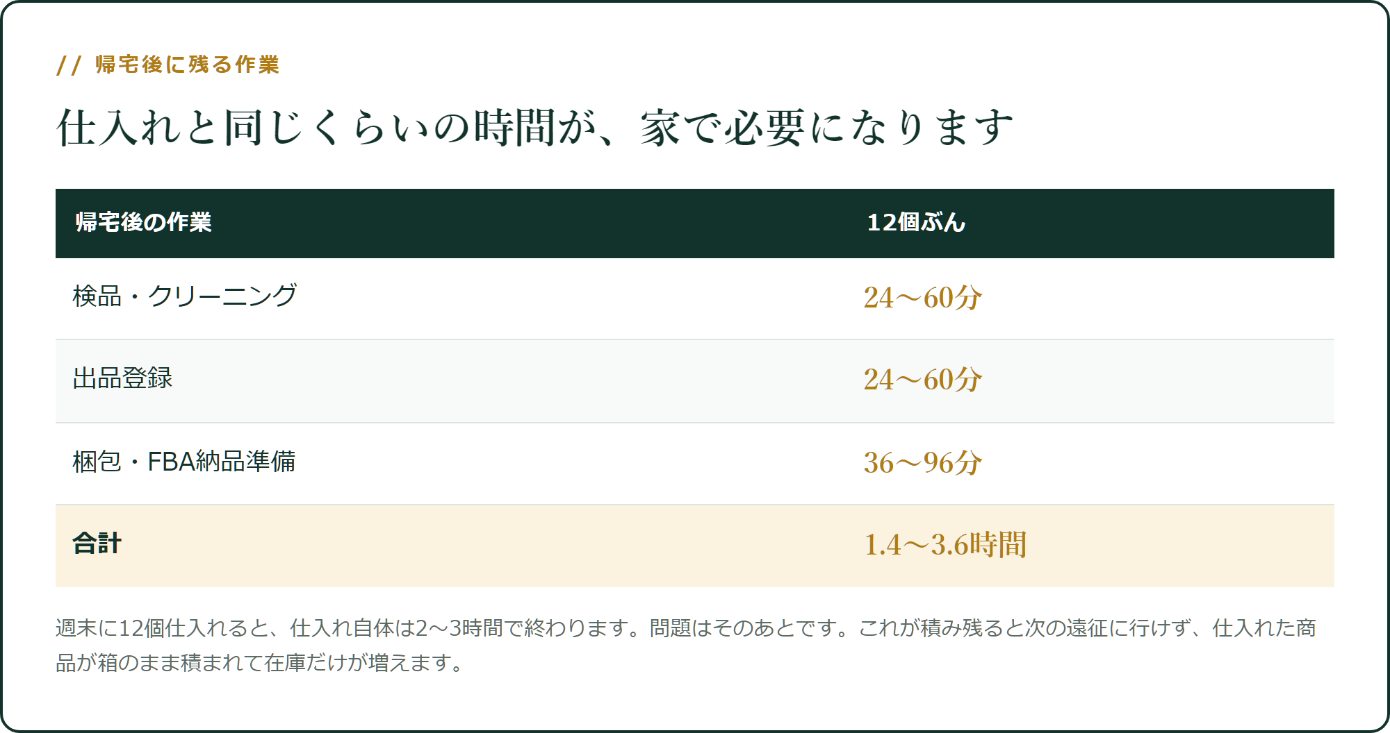 仕入れた後に、これだけ残ります