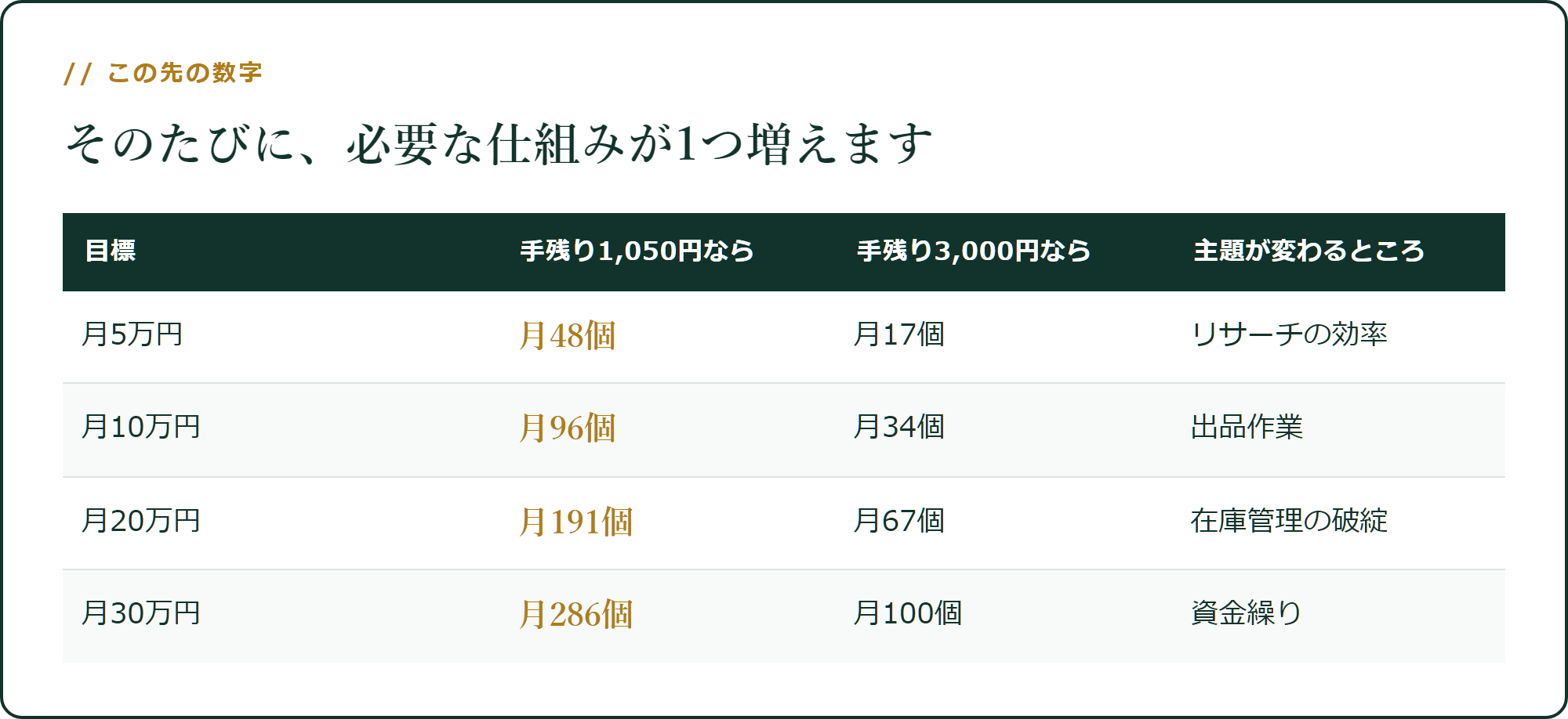 目標額ごとに、詰まる場所が変わります