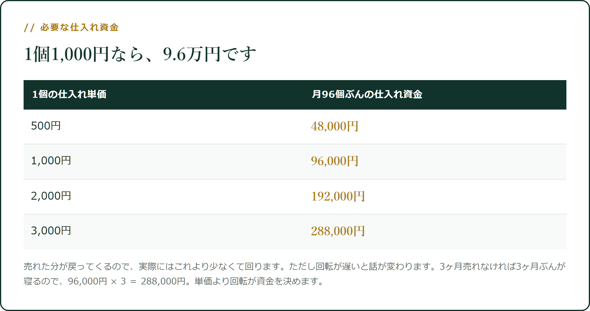 必要な仕入れ資金