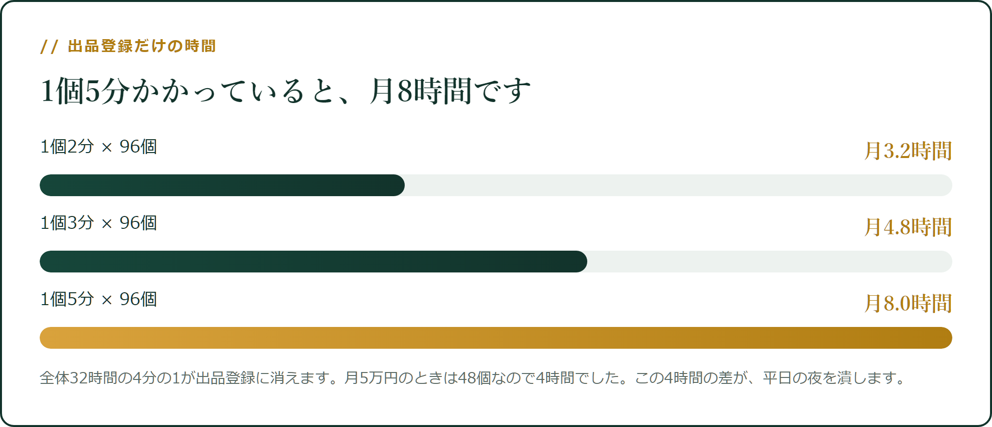 出品登録だけで、月8時間になり得ます