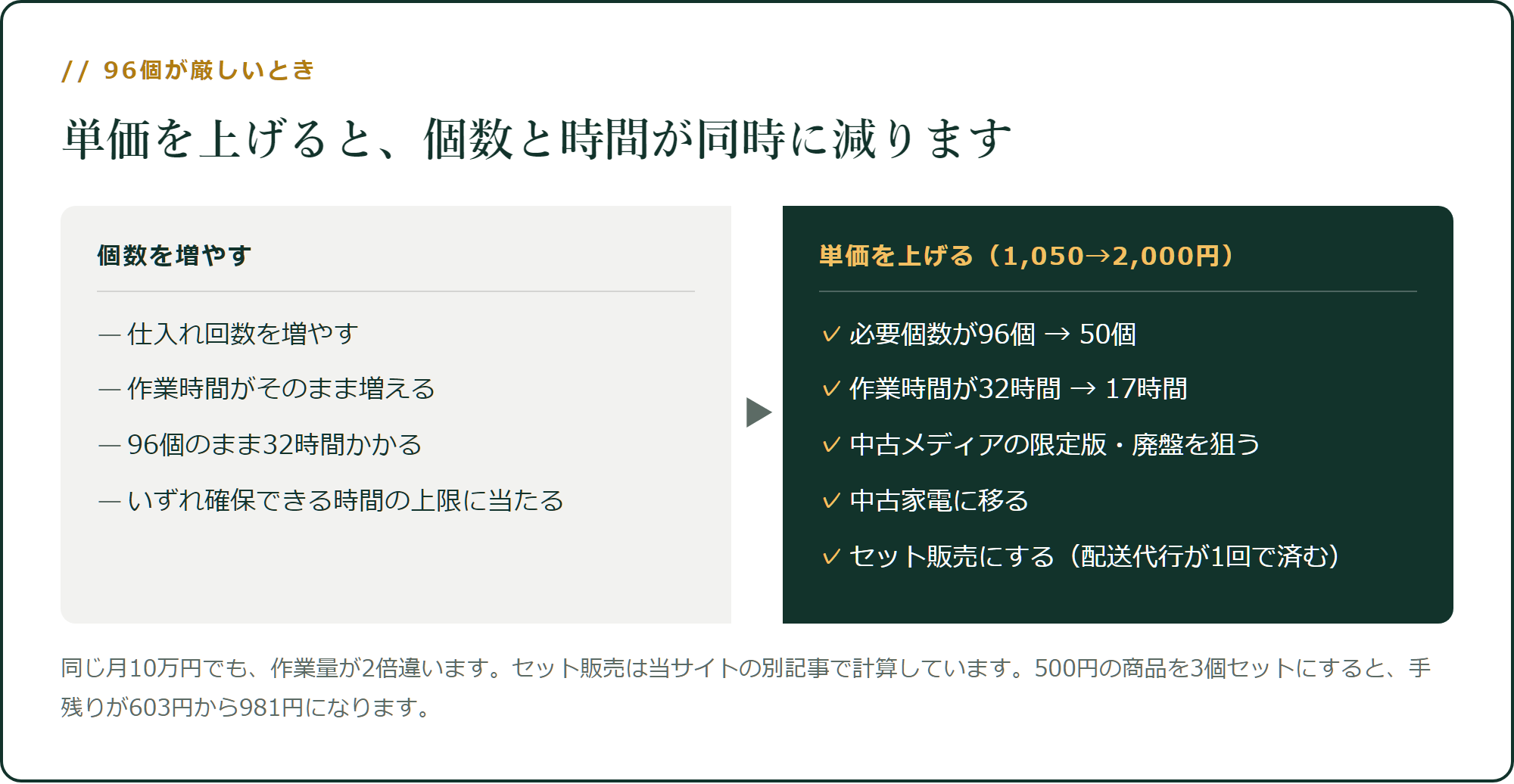 単価を上げると、個数と時間が同時に減ります