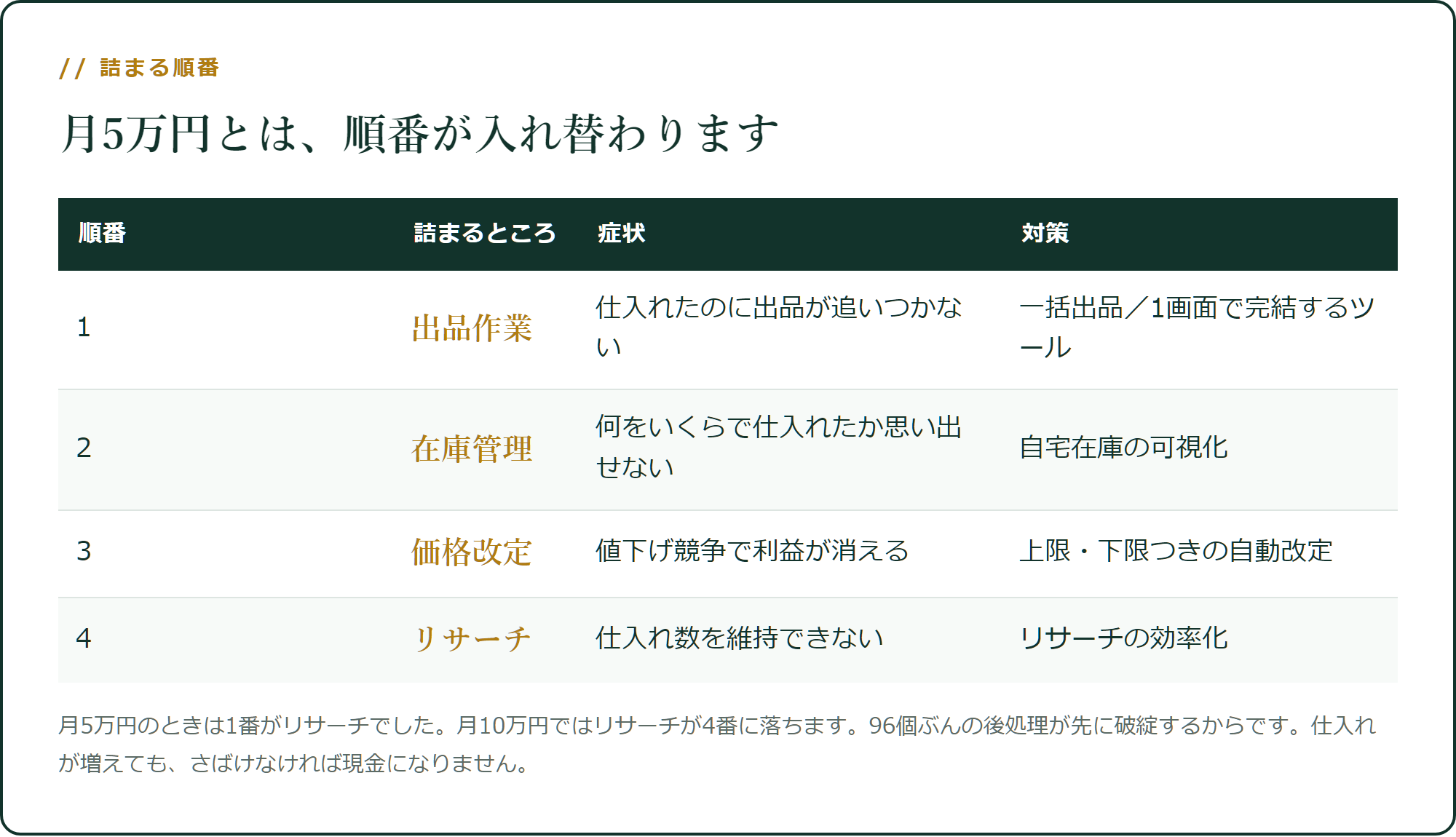 月10万円で詰まる順番