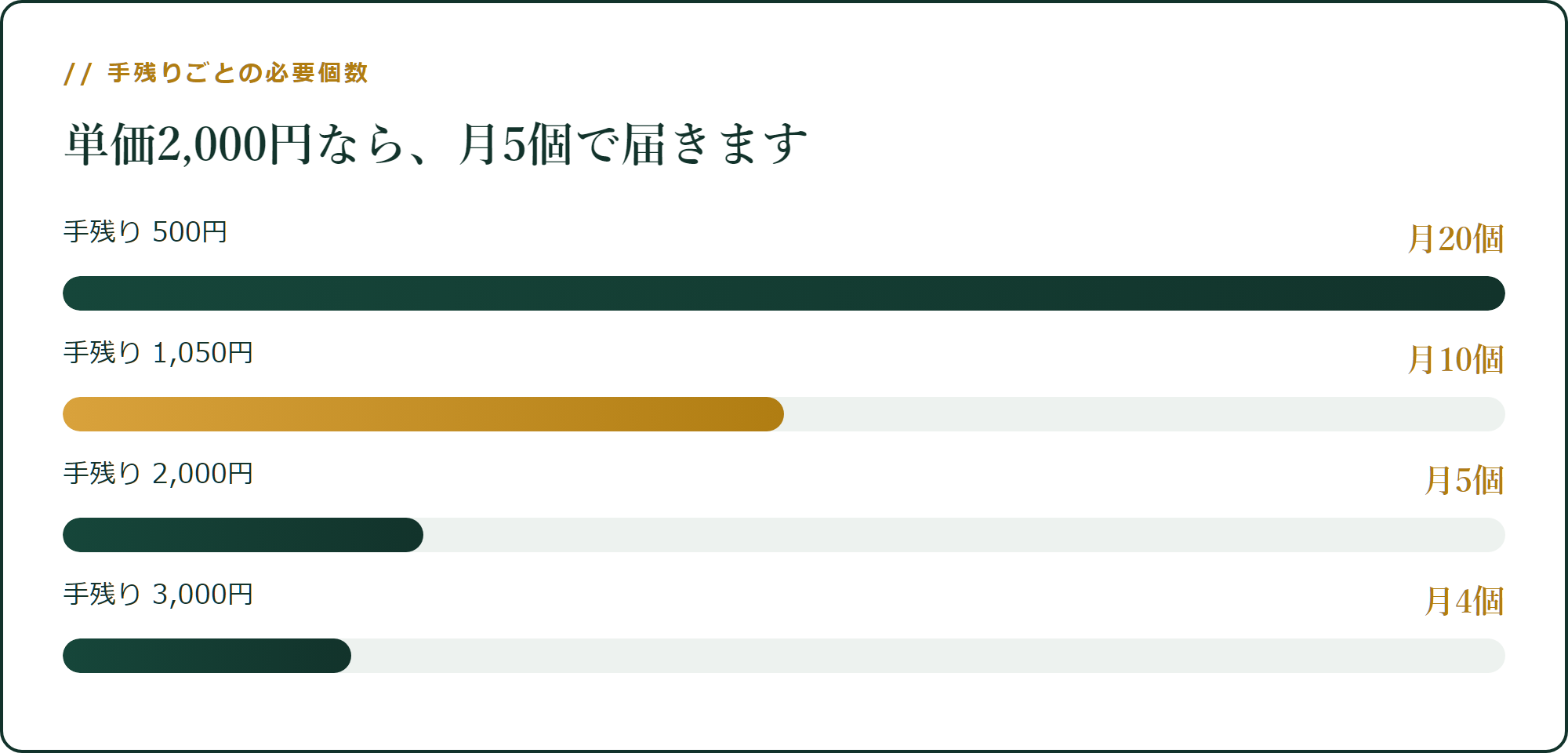 手残りごとの必要個数