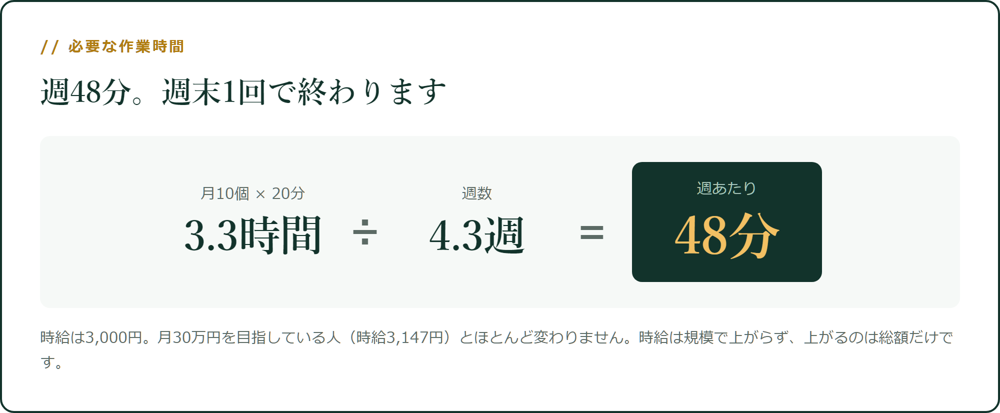 月3.3時間、週48分です