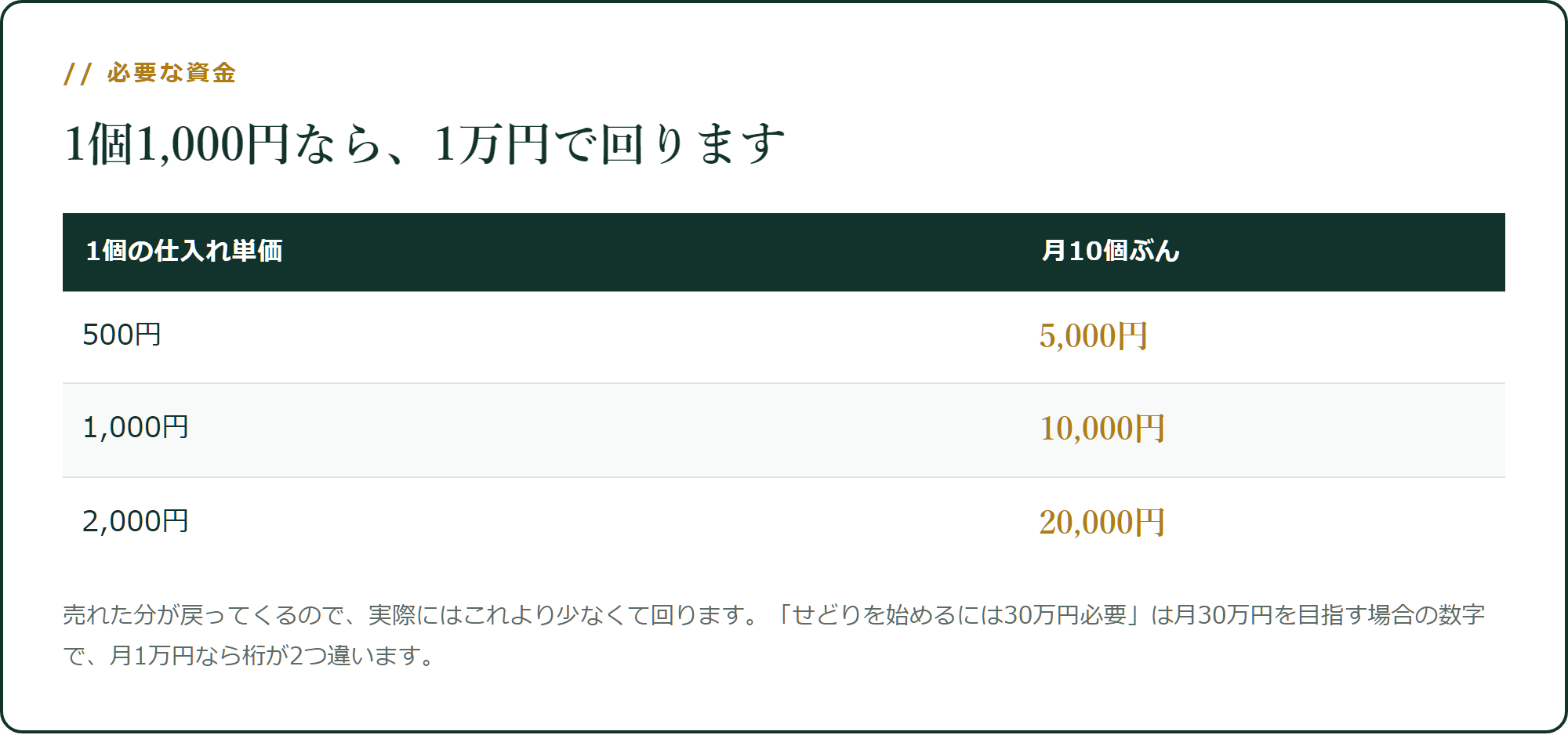 月10個なら1万円で回ります