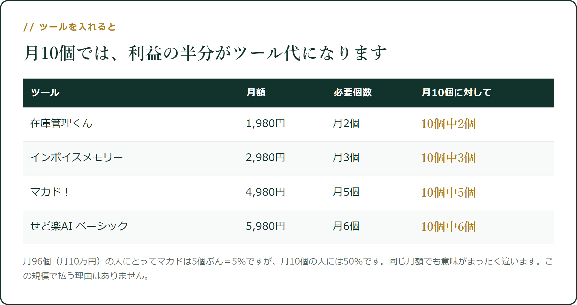 月10個では、利益の半分がツール代になります