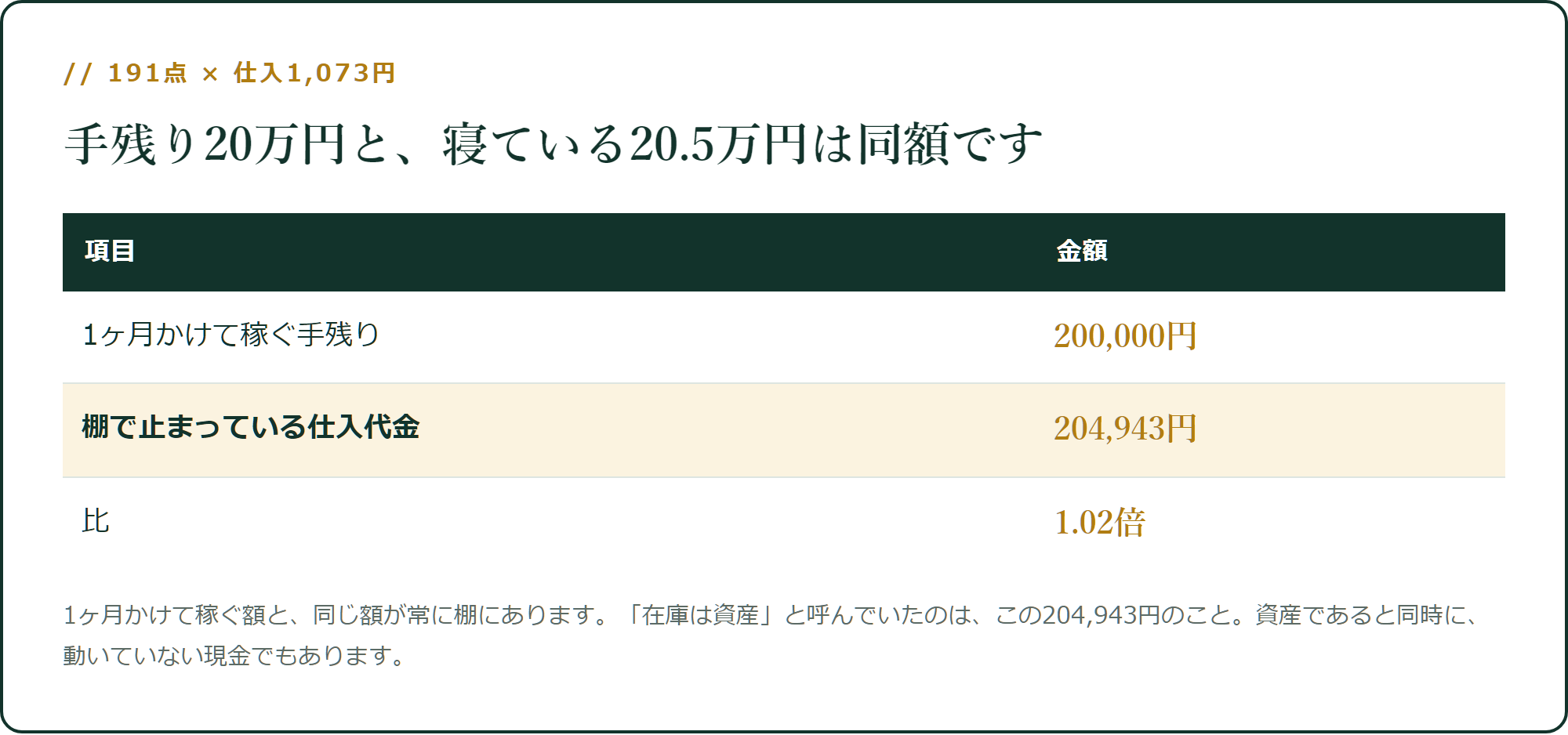 手残り20万円と、寝ている20.5万円は同額です