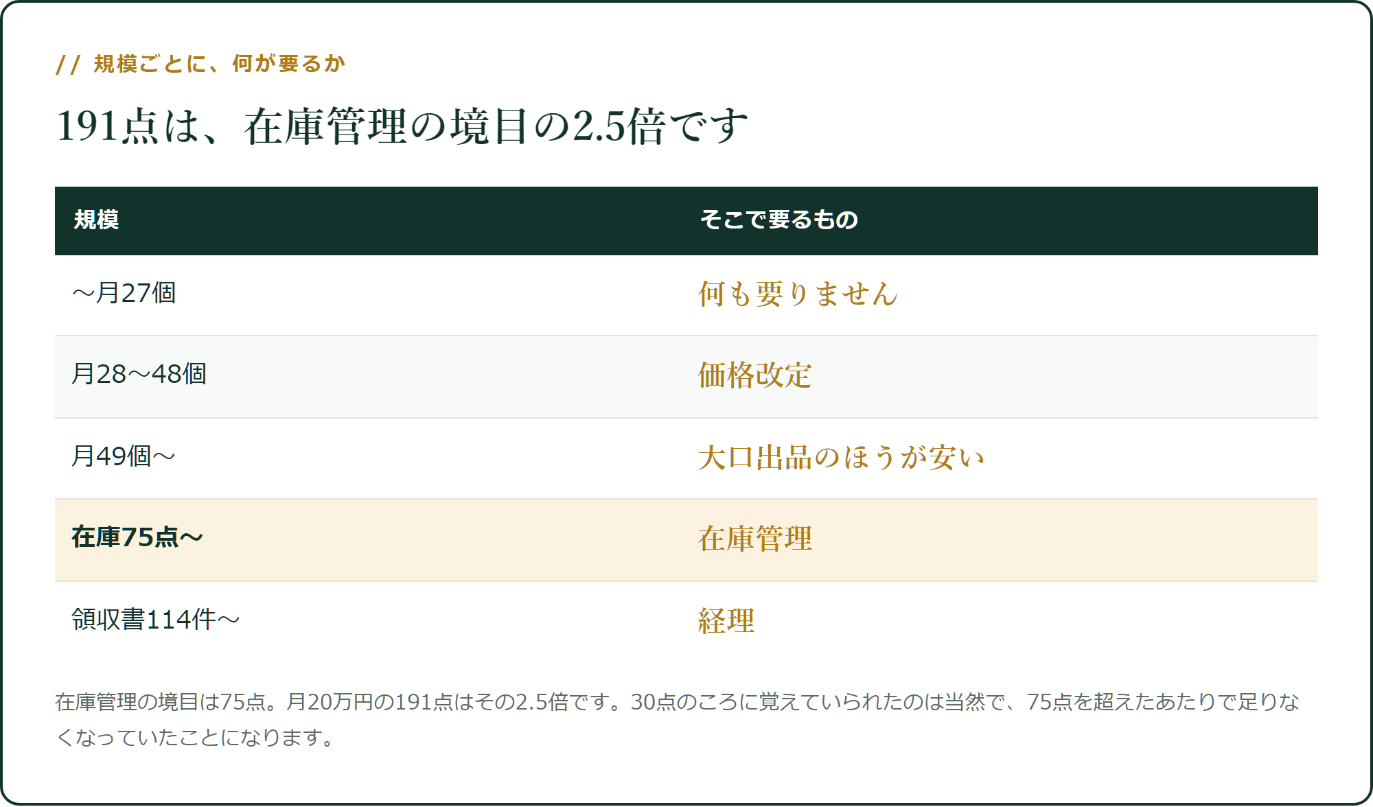 191点は、在庫管理の境目の2.5倍です
