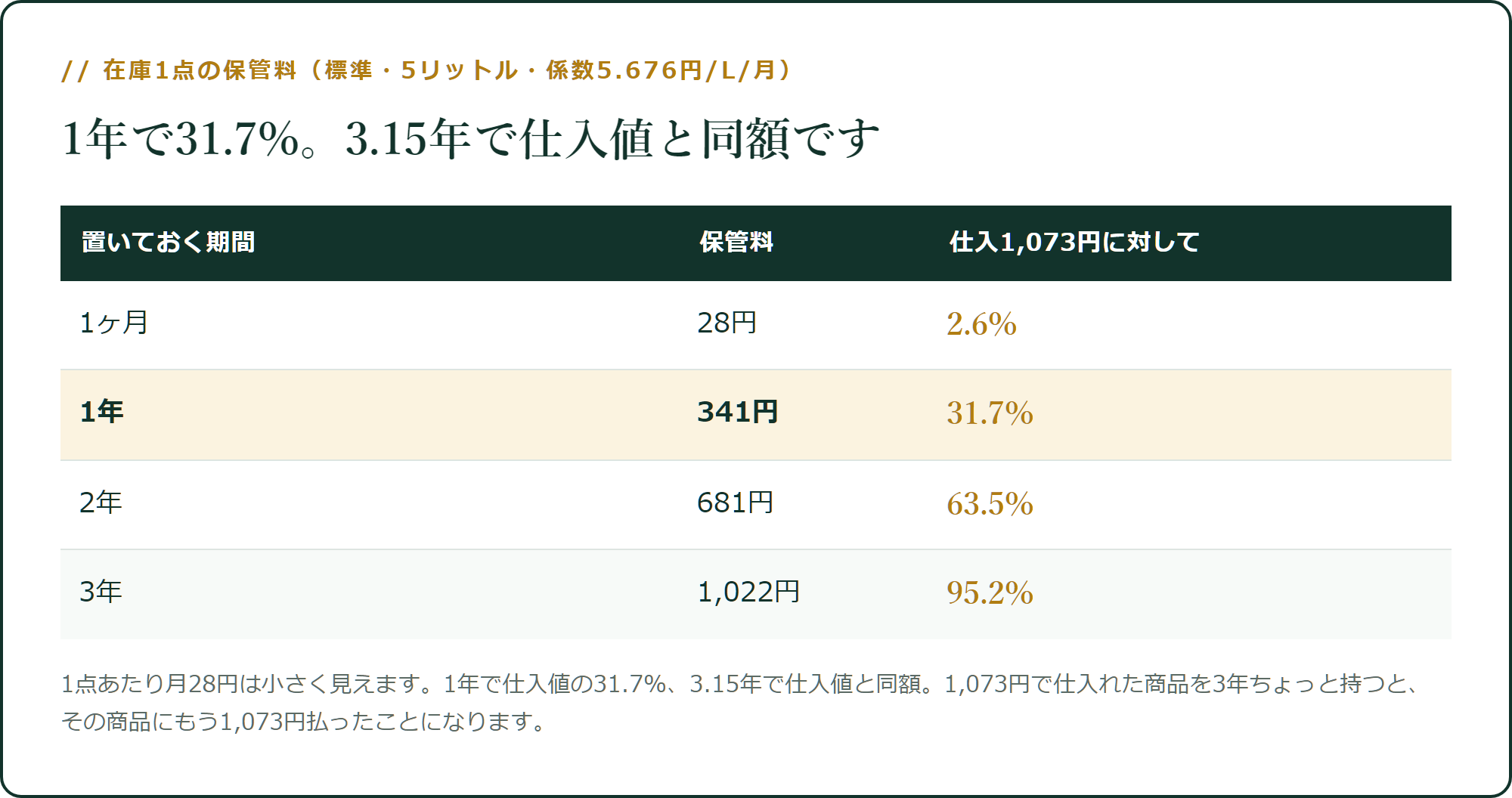 1年で31.7%。3.15年で仕入値と同額です