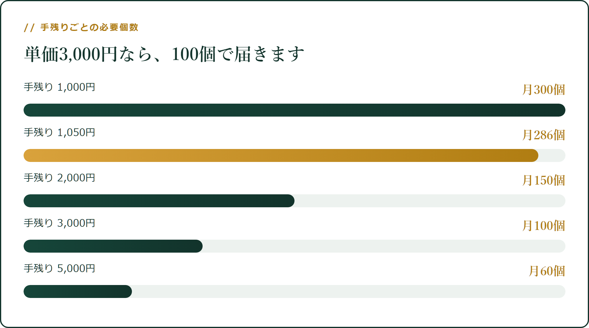 手残りごとの必要個数