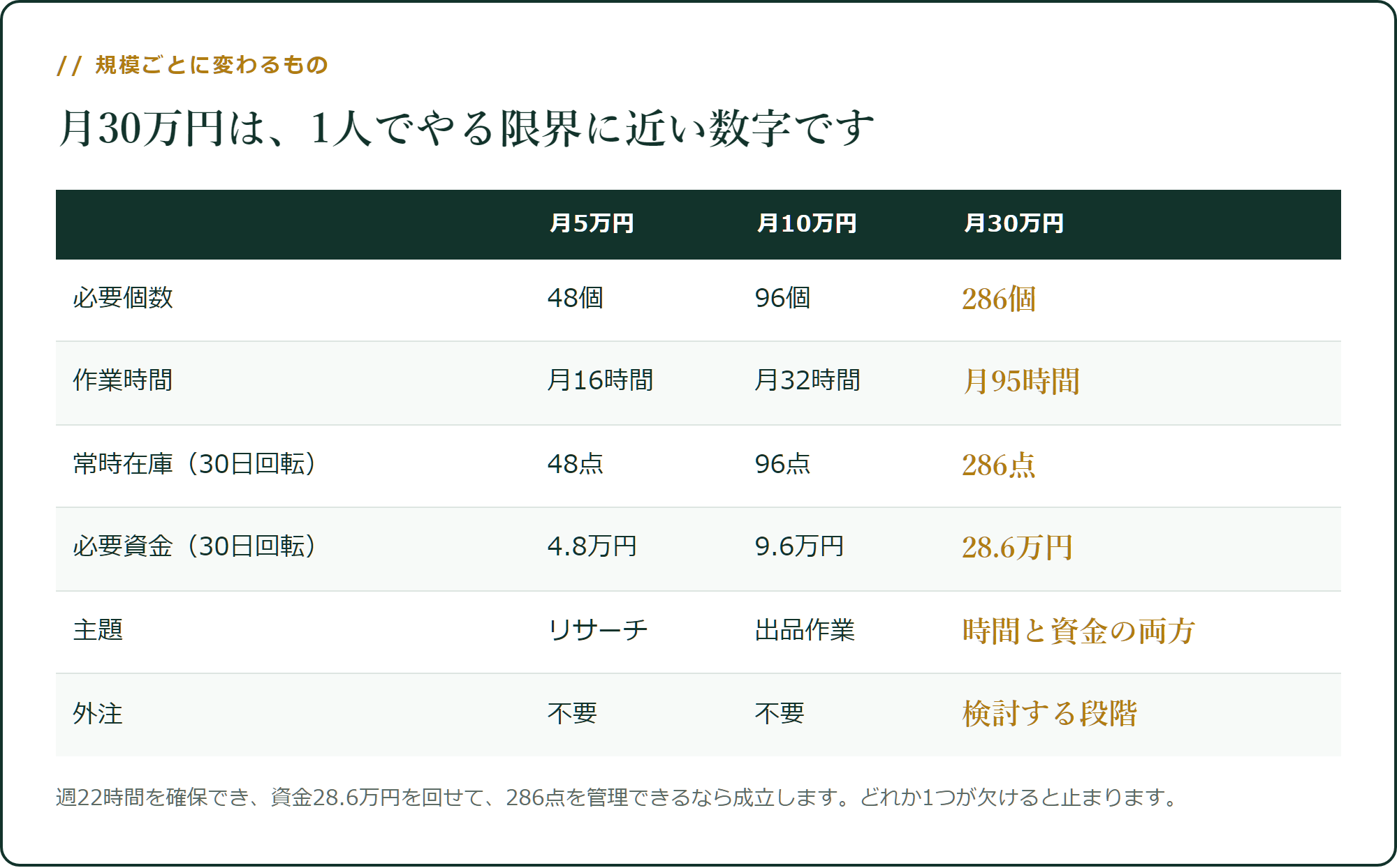 規模ごとに必要なものが変わります