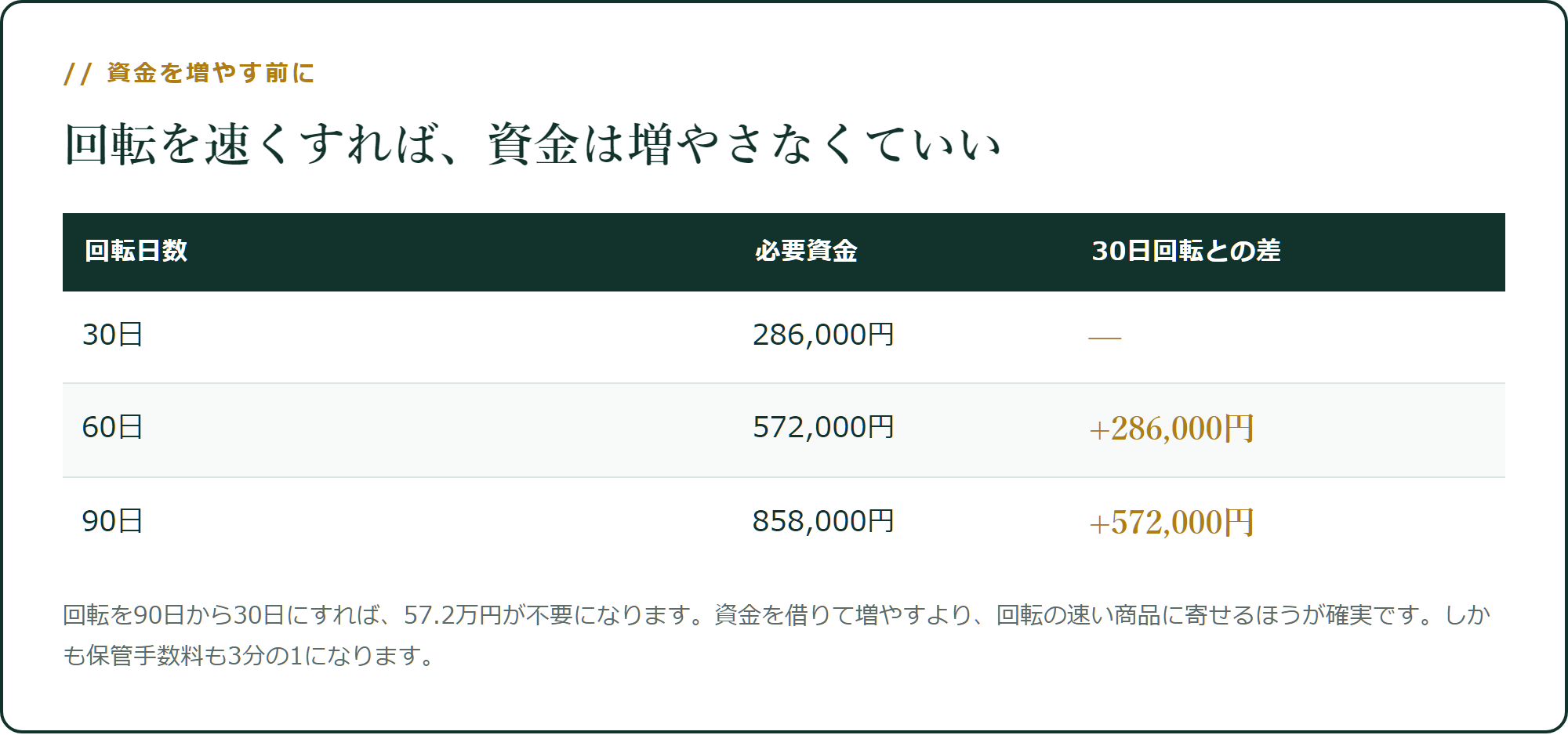 回転を速くすれば、資金は増やさなくていい