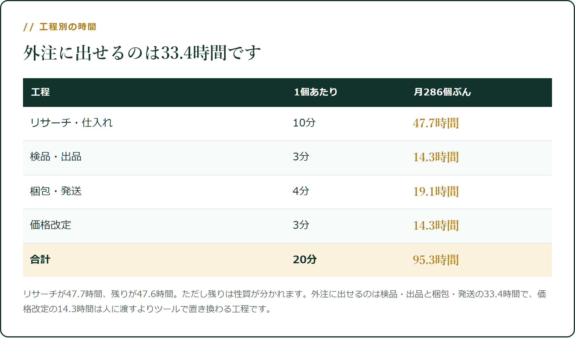 工程別の時間