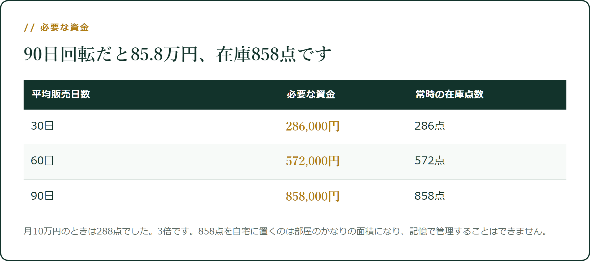 回転日数ごとの必要資金