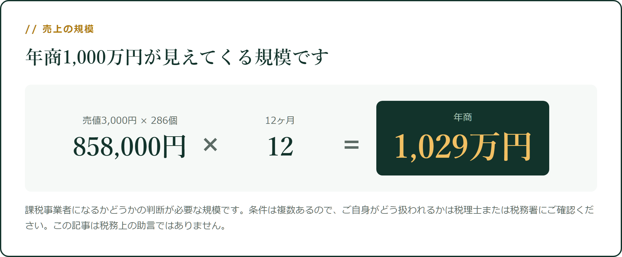 年商1,000万円が見えてくる規模です