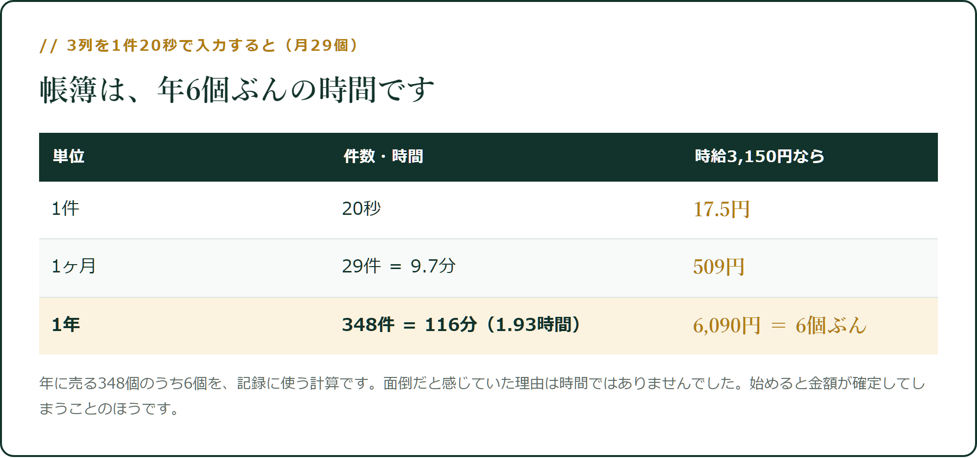 帳簿は、年6個ぶんの時間です
