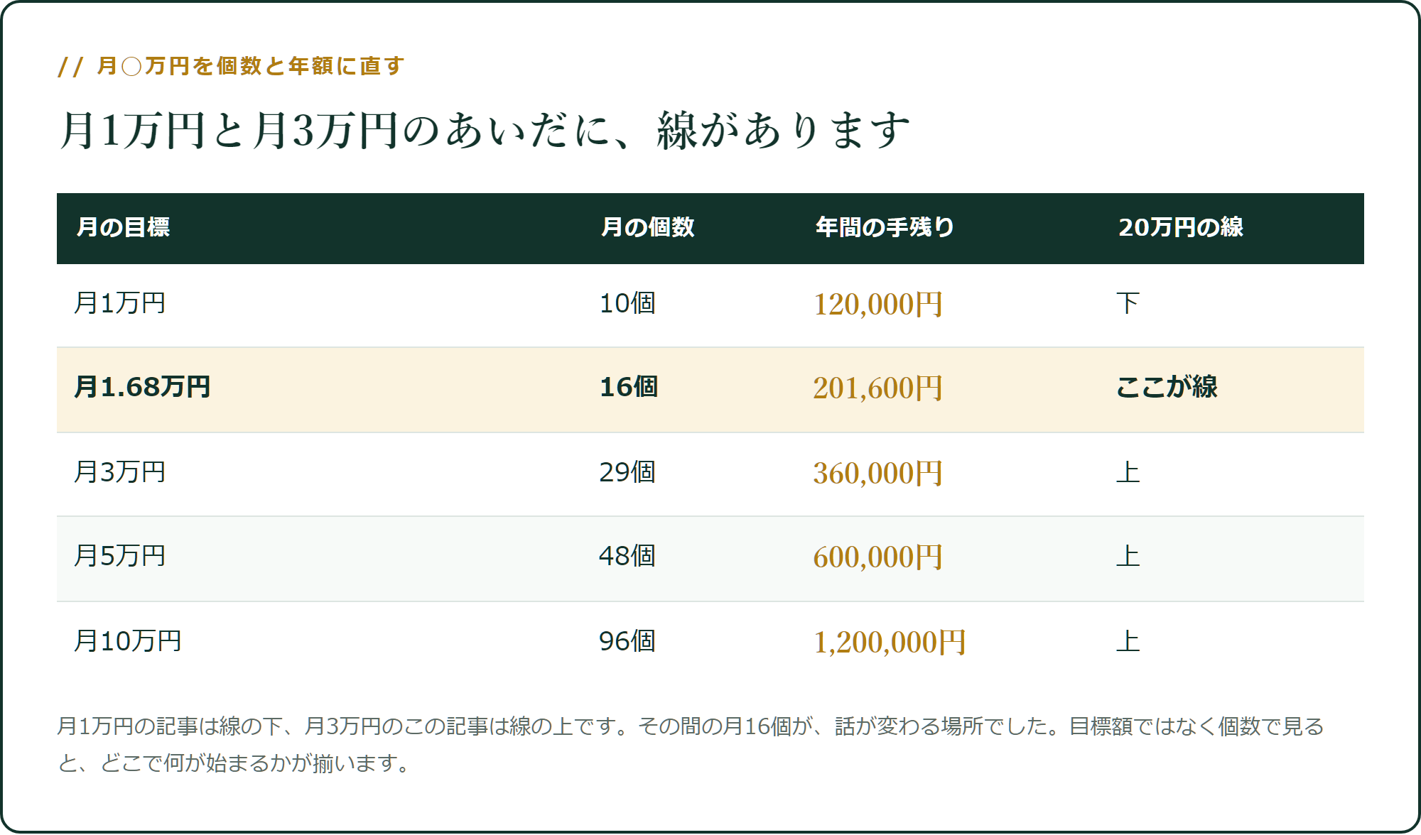 月1万円と月3万円のあいだに、線があります