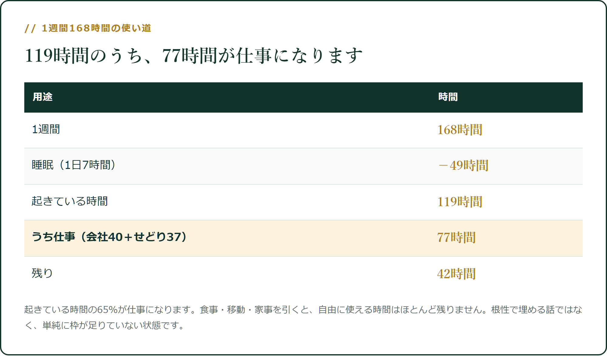 119時間のうち、77時間が仕事になります