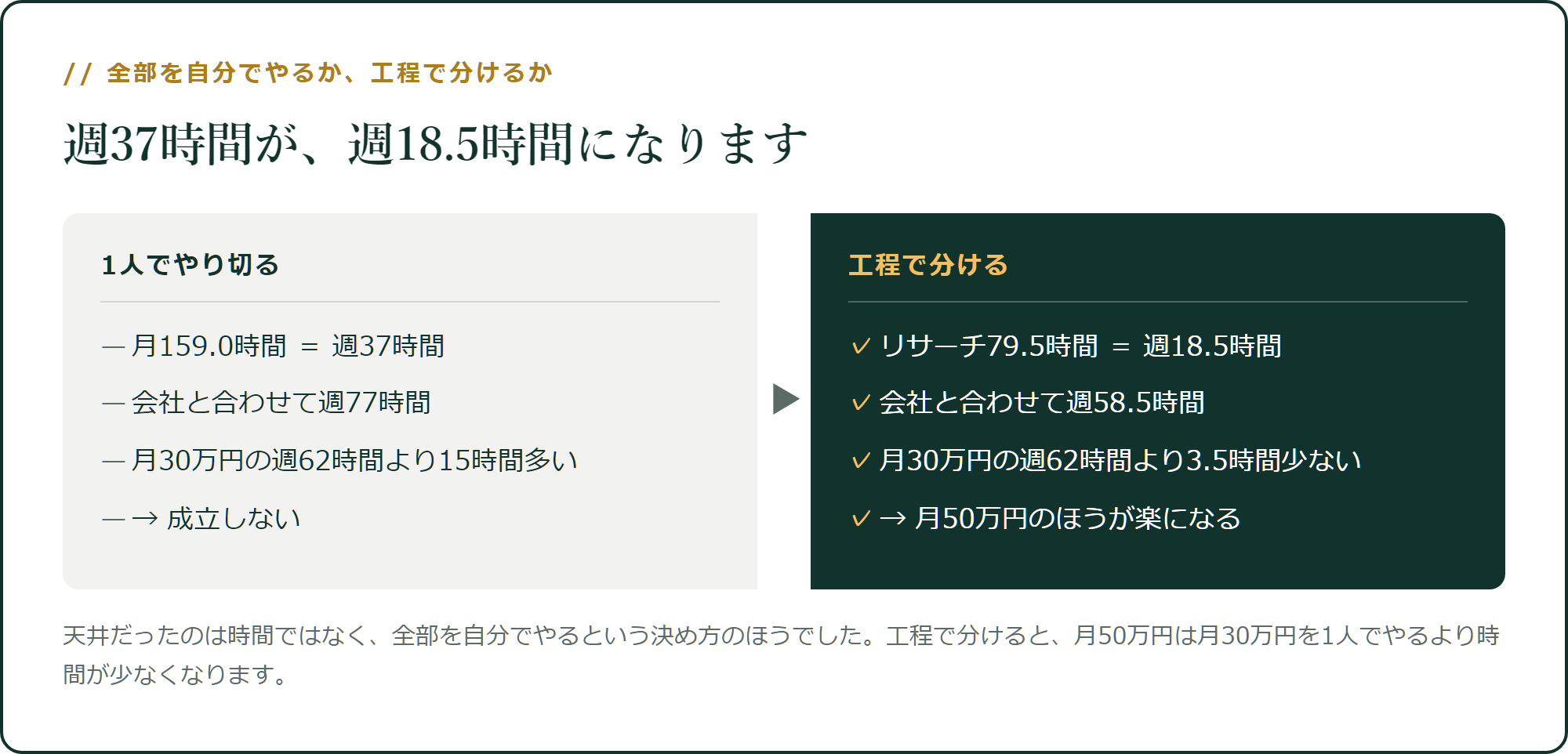 週37時間が、週18.5時間になります