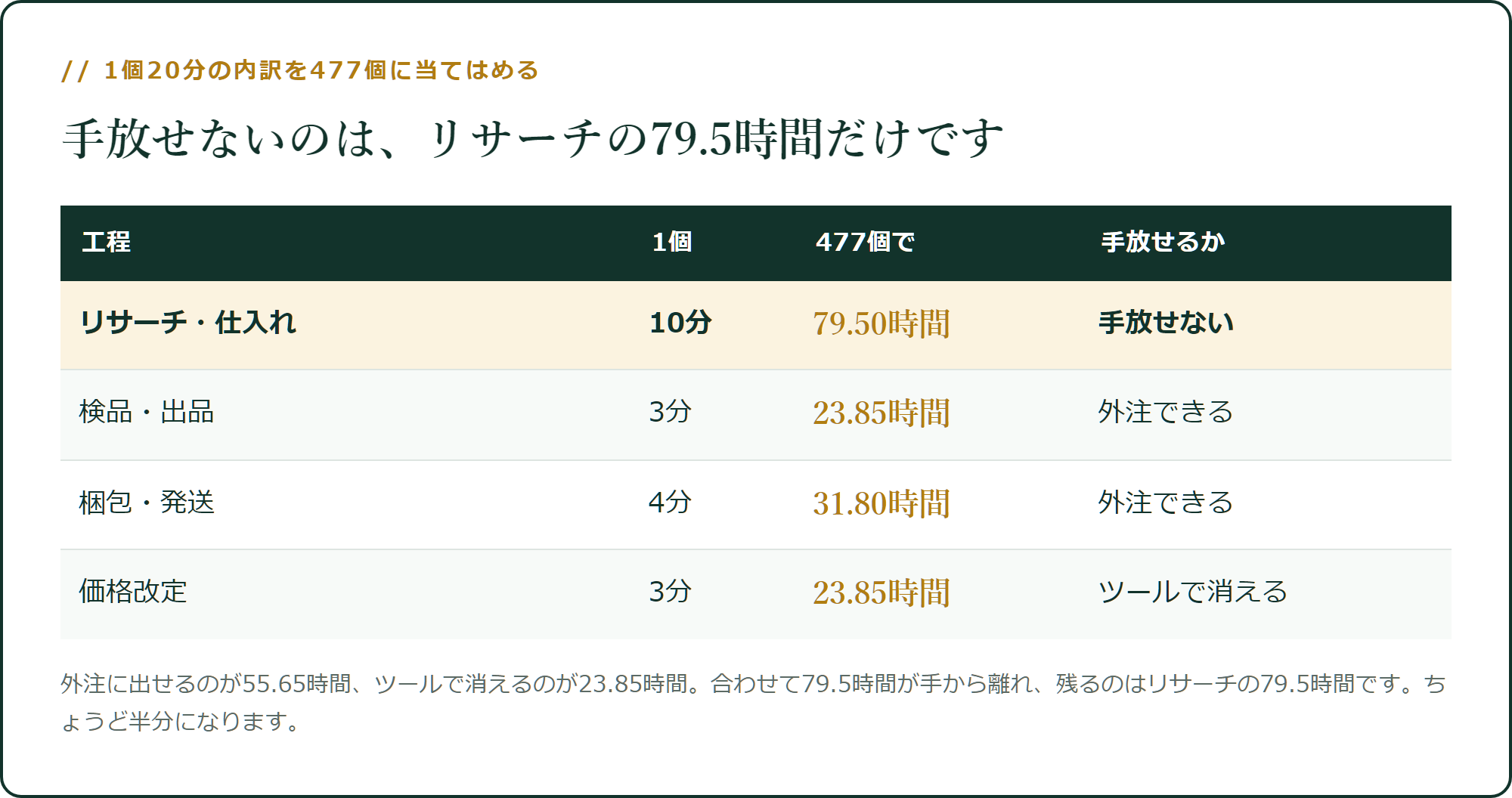 手放せないのは、リサーチの79.5時間だけです