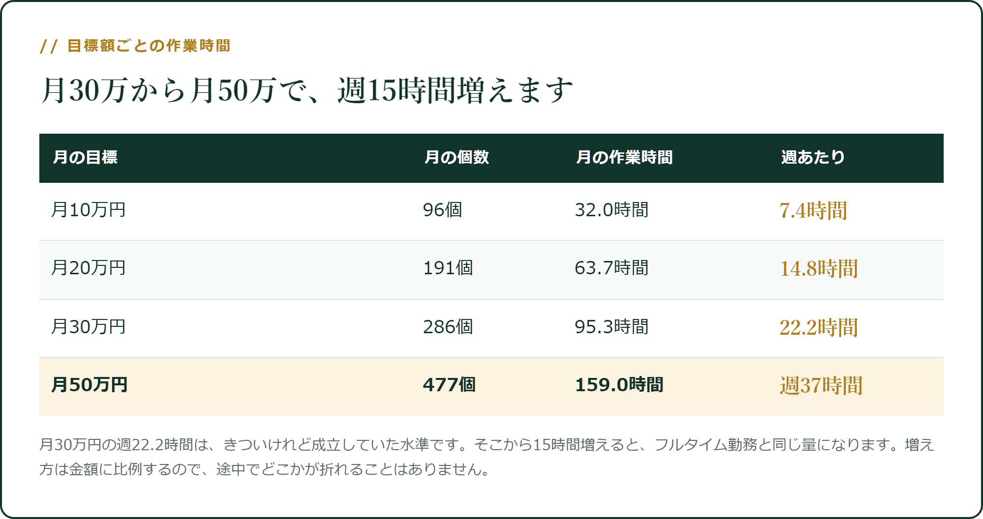 月30万から月50万で、週15時間増えます
